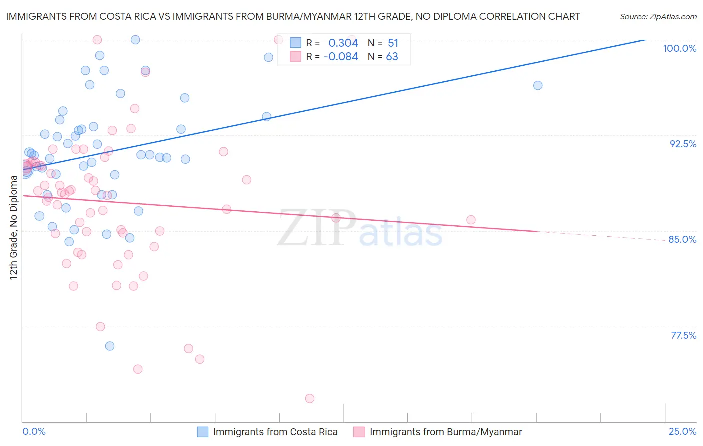 Immigrants from Costa Rica vs Immigrants from Burma/Myanmar 12th Grade, No Diploma