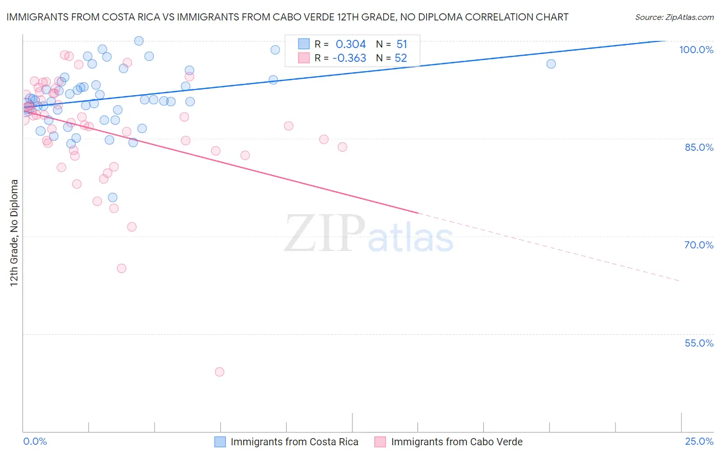Immigrants from Costa Rica vs Immigrants from Cabo Verde 12th Grade, No Diploma
