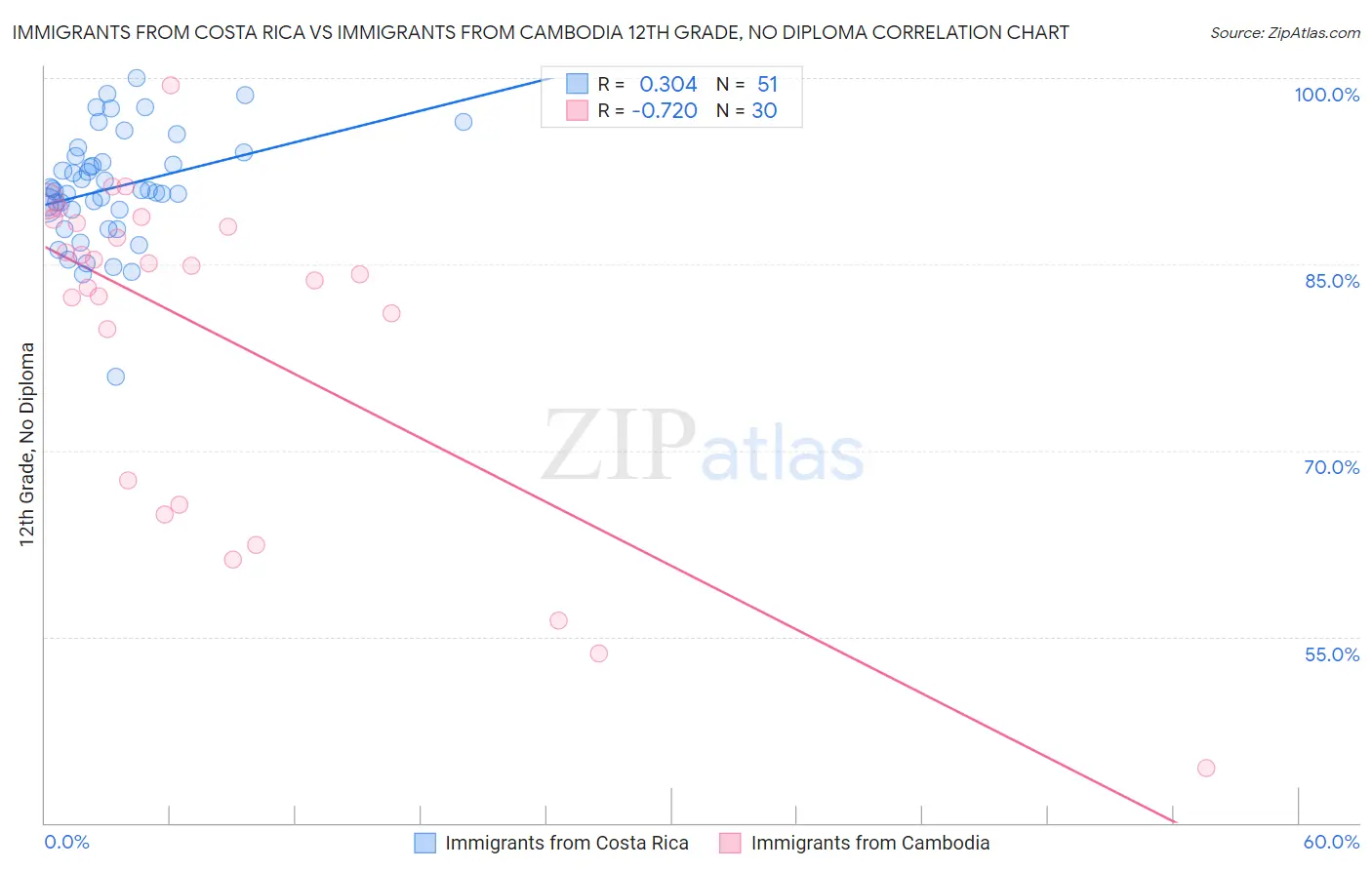 Immigrants from Costa Rica vs Immigrants from Cambodia 12th Grade, No Diploma