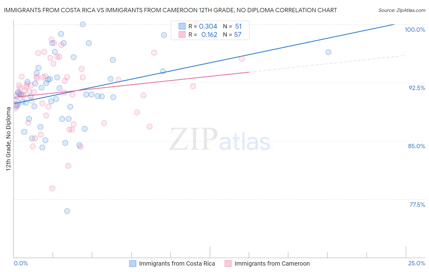 Immigrants from Costa Rica vs Immigrants from Cameroon 12th Grade, No Diploma