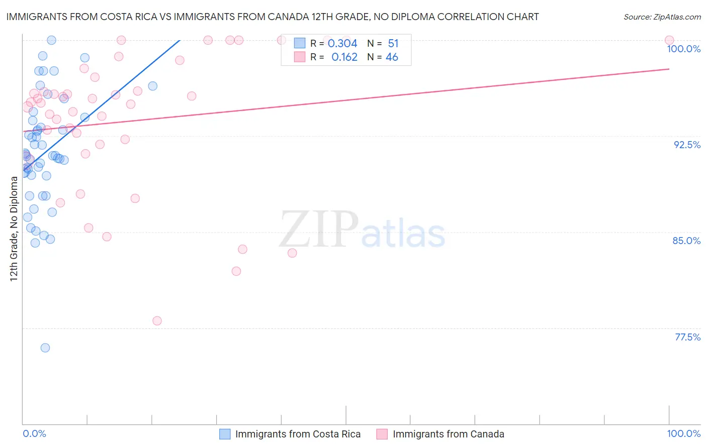 Immigrants from Costa Rica vs Immigrants from Canada 12th Grade, No Diploma