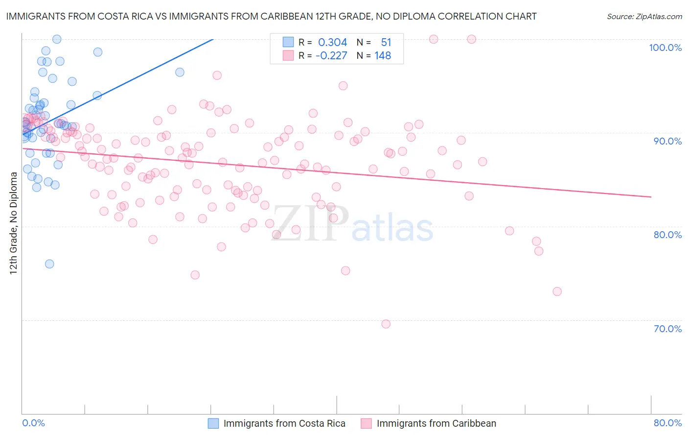 Immigrants from Costa Rica vs Immigrants from Caribbean 12th Grade, No Diploma