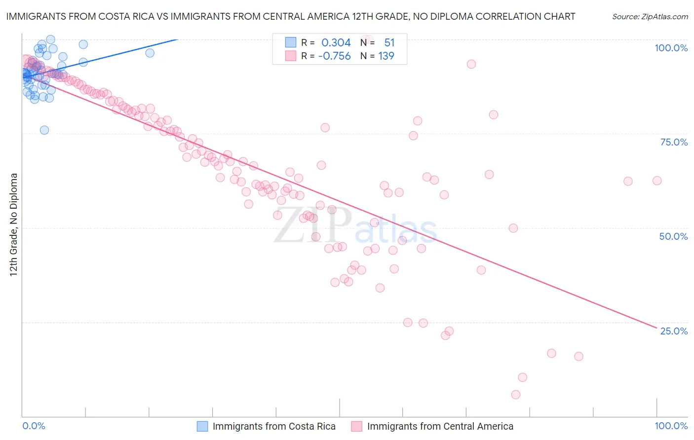 Immigrants from Costa Rica vs Immigrants from Central America 12th Grade, No Diploma