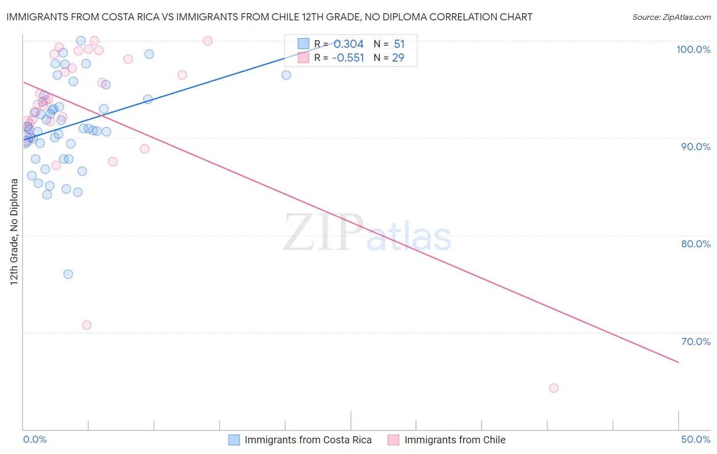 Immigrants from Costa Rica vs Immigrants from Chile 12th Grade, No Diploma
