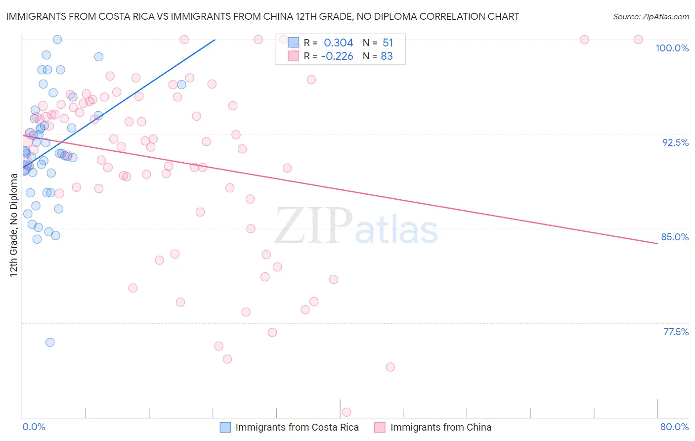 Immigrants from Costa Rica vs Immigrants from China 12th Grade, No Diploma