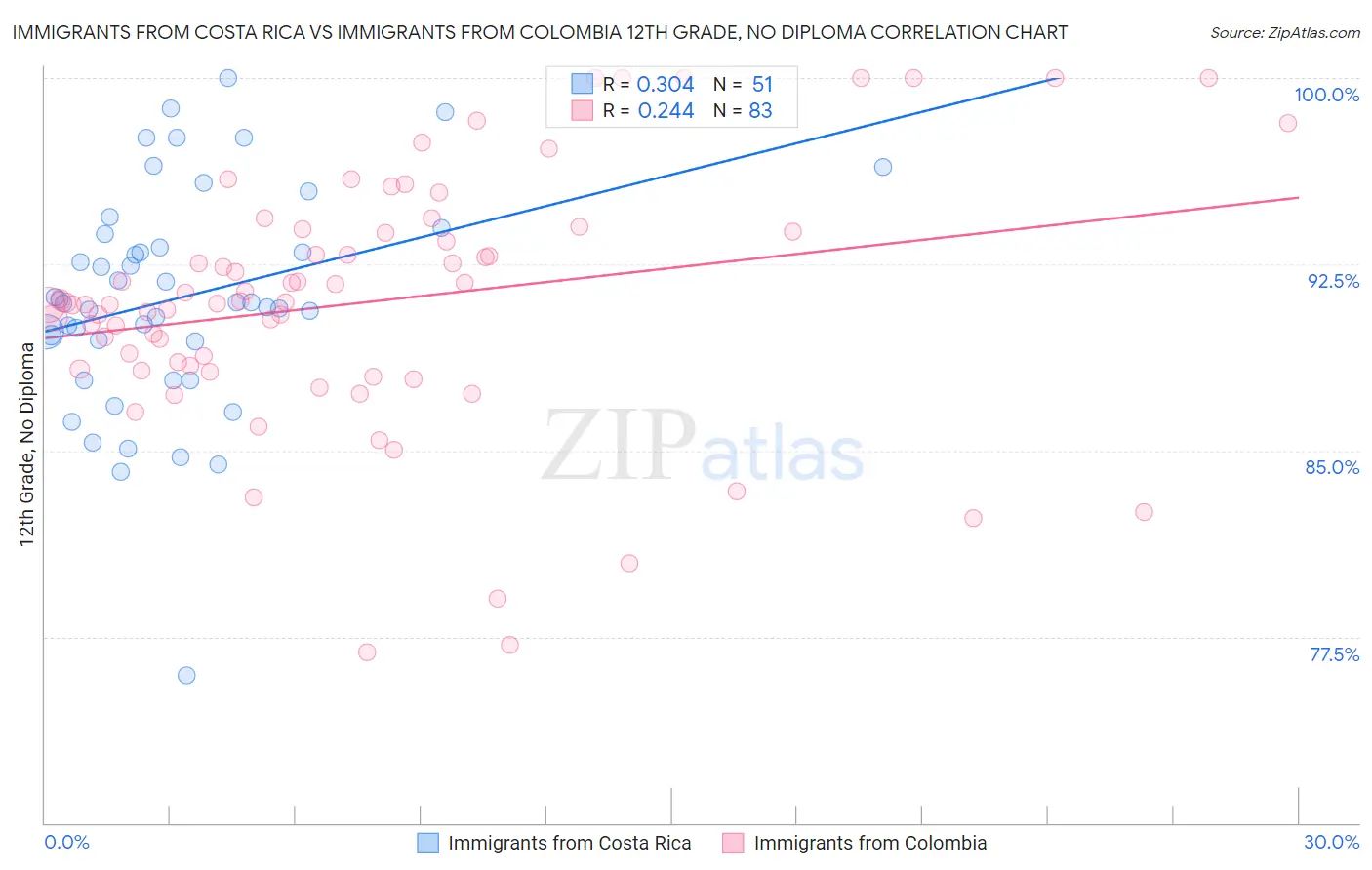 Immigrants from Costa Rica vs Immigrants from Colombia 12th Grade, No Diploma