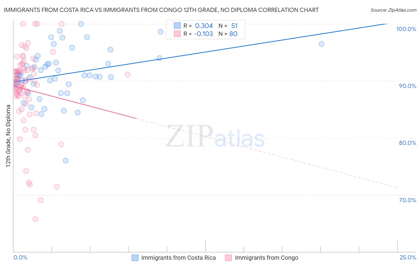 Immigrants from Costa Rica vs Immigrants from Congo 12th Grade, No Diploma