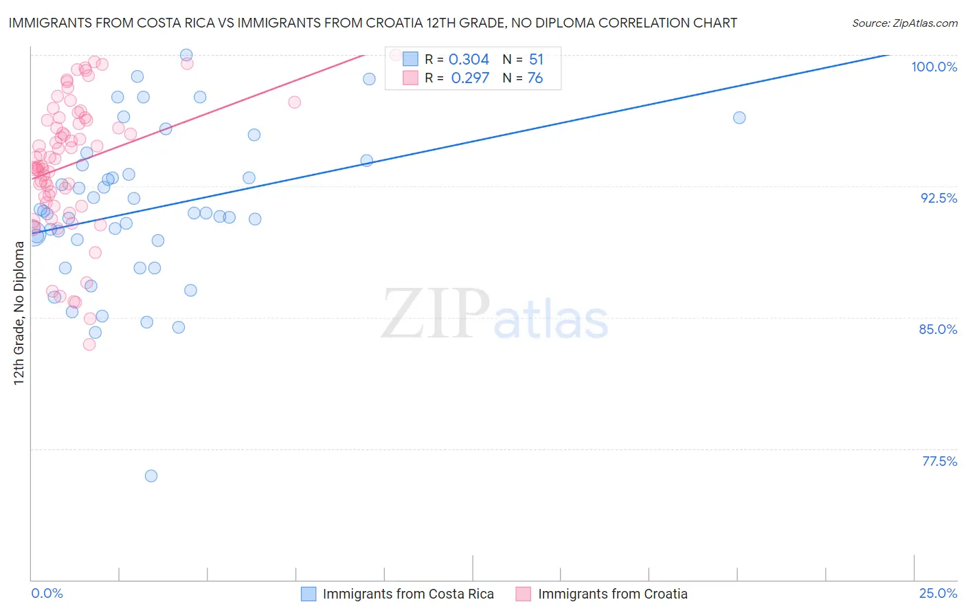 Immigrants from Costa Rica vs Immigrants from Croatia 12th Grade, No Diploma