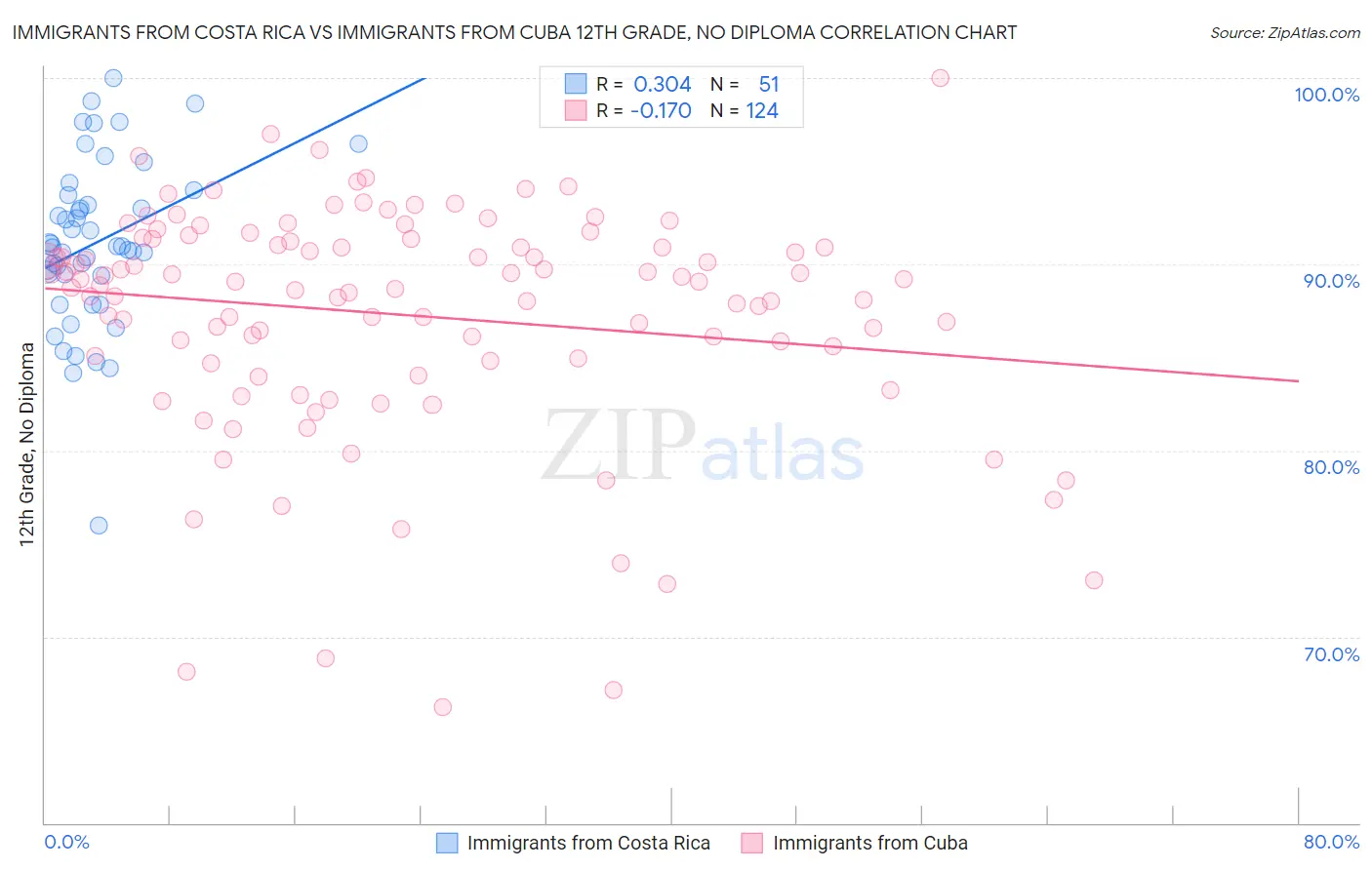 Immigrants from Costa Rica vs Immigrants from Cuba 12th Grade, No Diploma