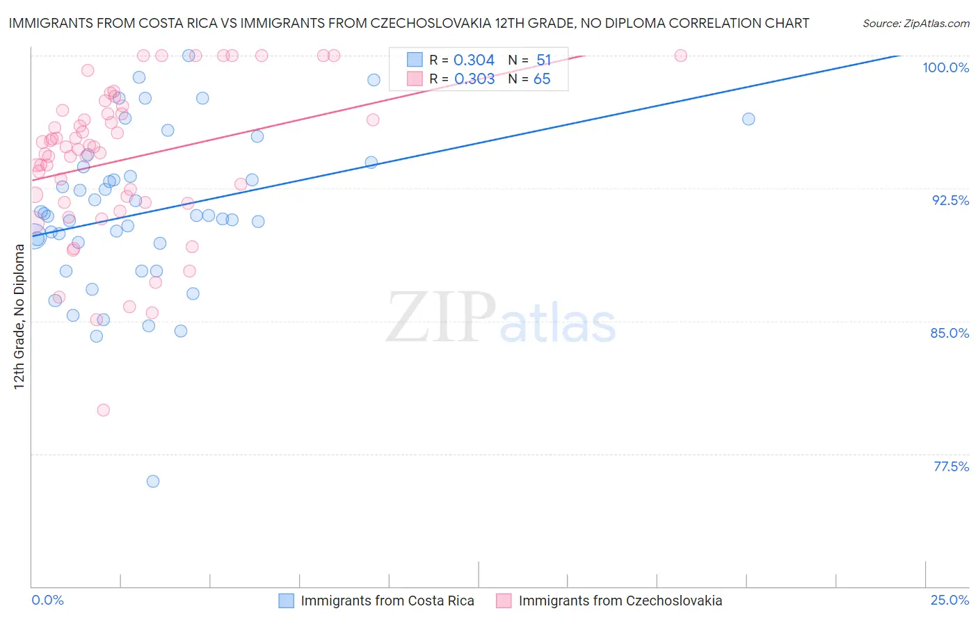 Immigrants from Costa Rica vs Immigrants from Czechoslovakia 12th Grade, No Diploma