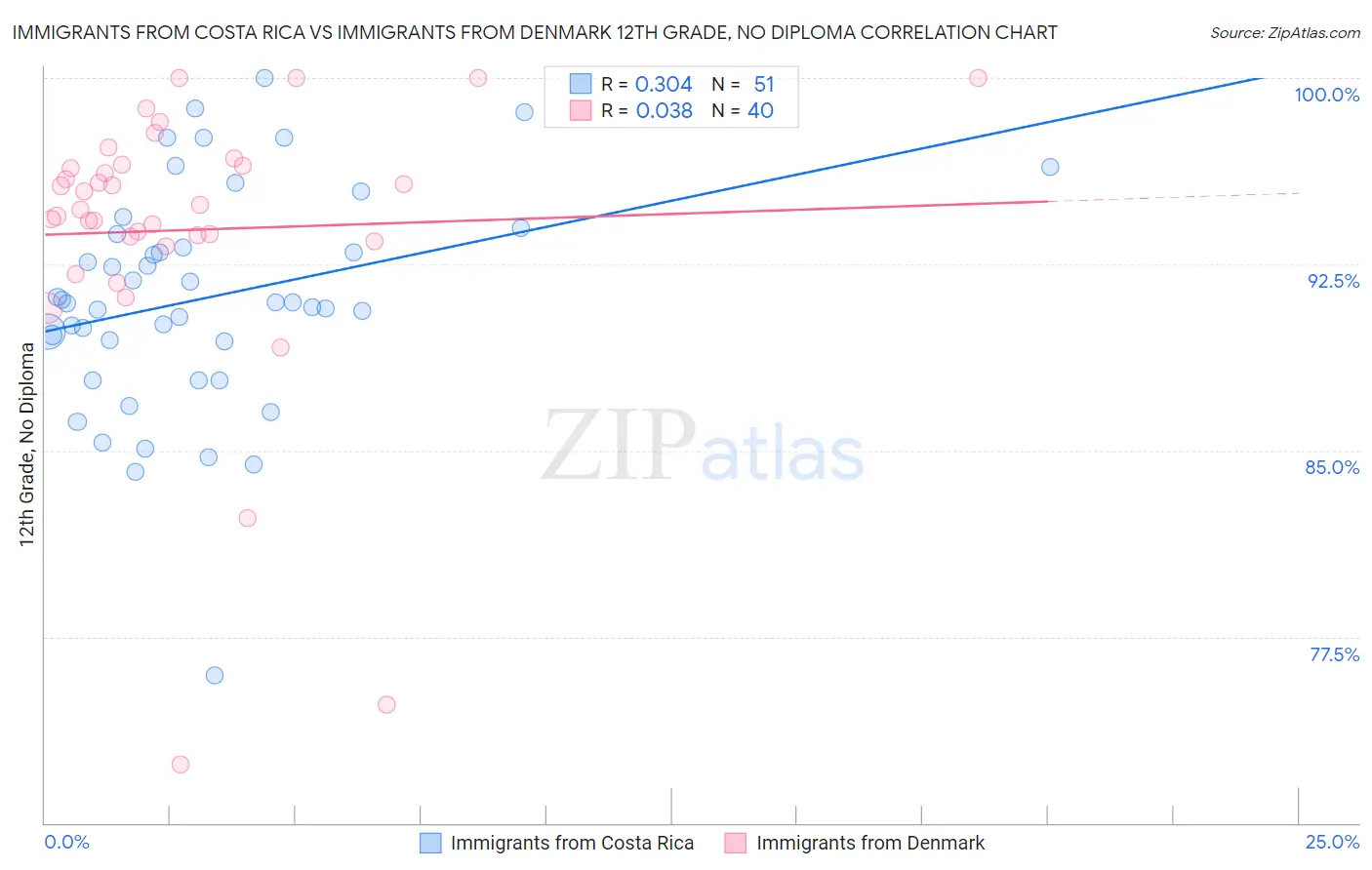 Immigrants from Costa Rica vs Immigrants from Denmark 12th Grade, No Diploma