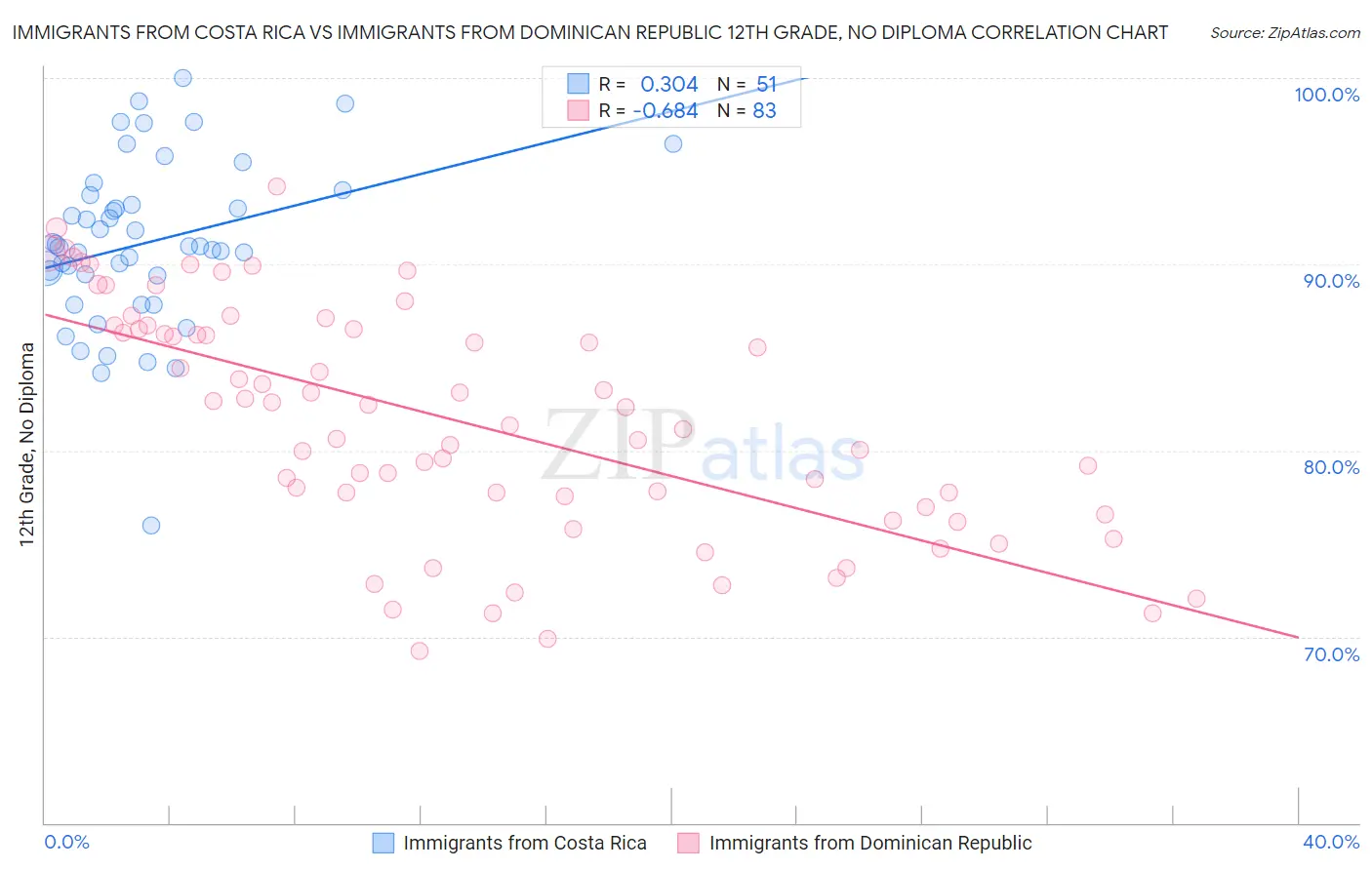 Immigrants from Costa Rica vs Immigrants from Dominican Republic 12th Grade, No Diploma