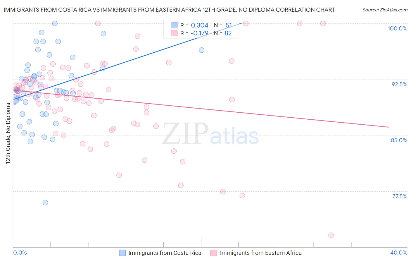 Immigrants from Costa Rica vs Immigrants from Eastern Africa 12th Grade, No Diploma