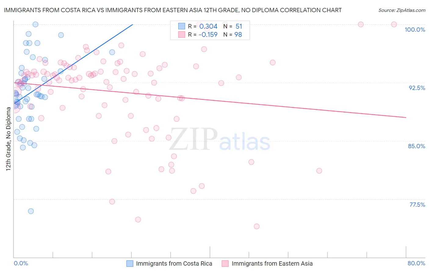 Immigrants from Costa Rica vs Immigrants from Eastern Asia 12th Grade, No Diploma