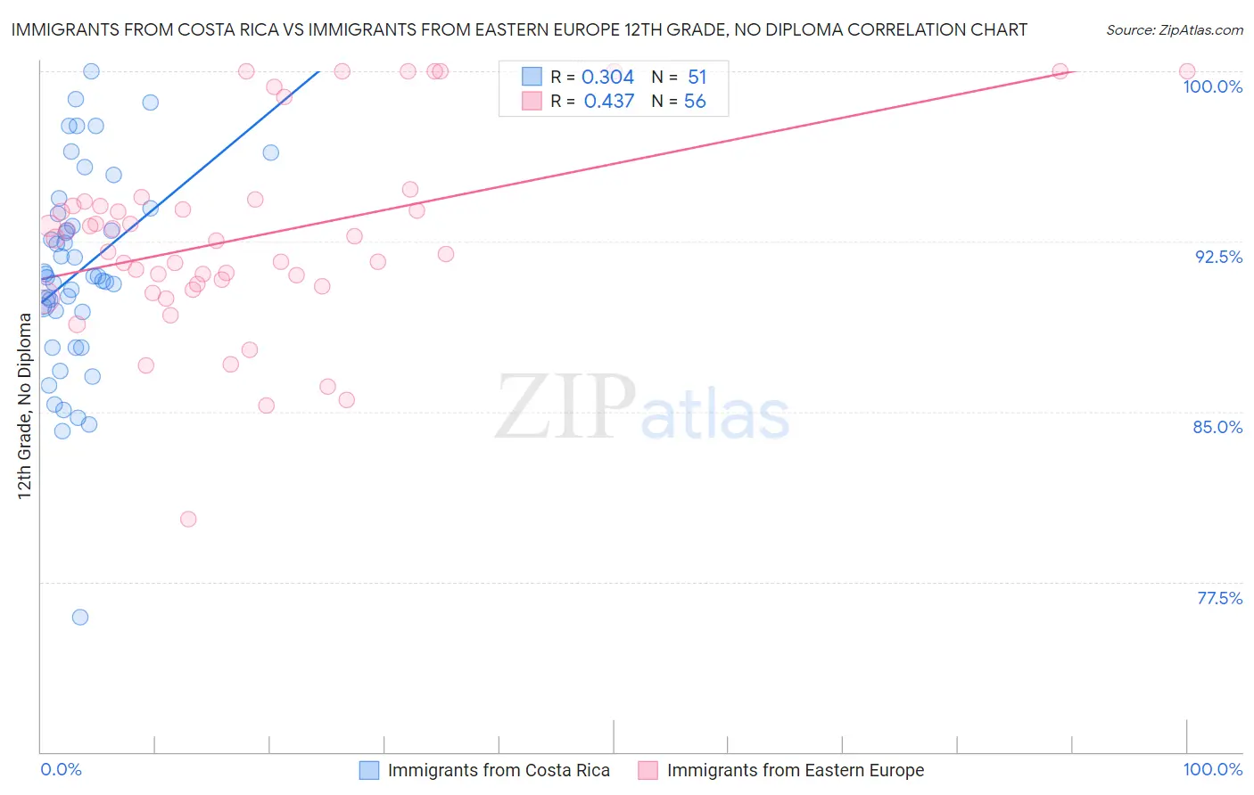 Immigrants from Costa Rica vs Immigrants from Eastern Europe 12th Grade, No Diploma