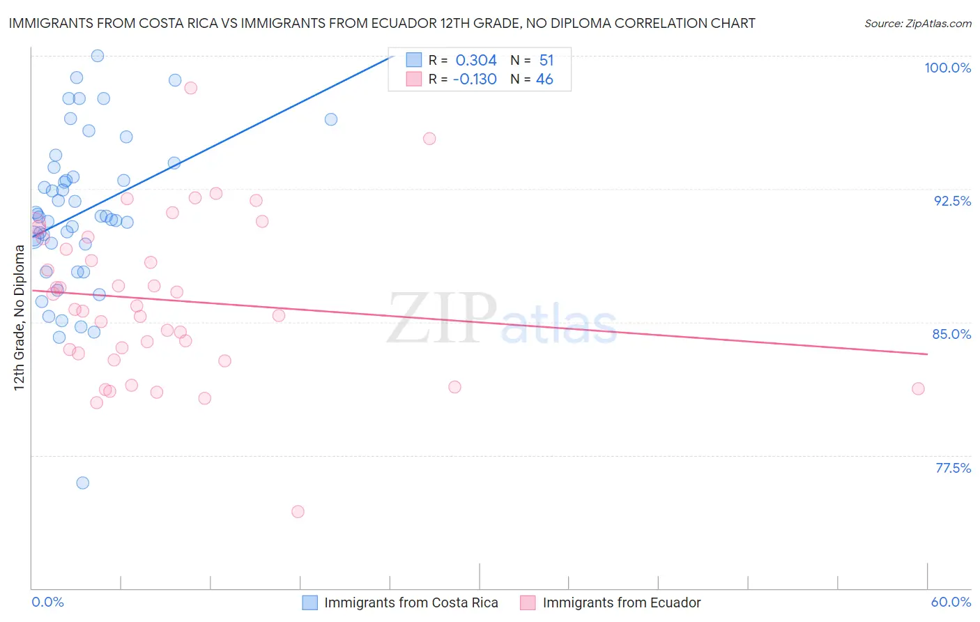 Immigrants from Costa Rica vs Immigrants from Ecuador 12th Grade, No Diploma