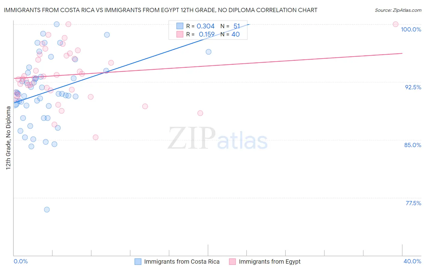 Immigrants from Costa Rica vs Immigrants from Egypt 12th Grade, No Diploma