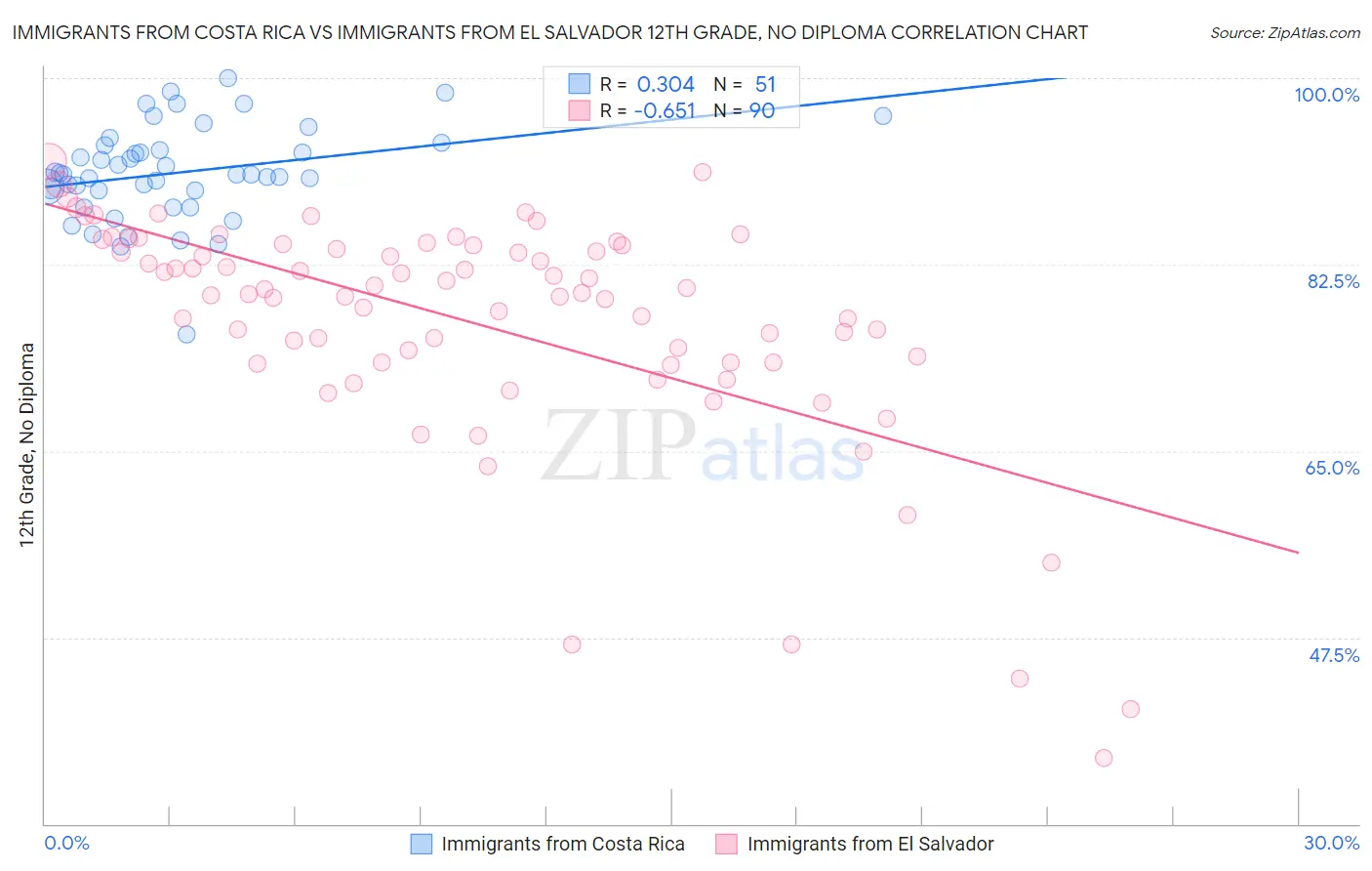 Immigrants from Costa Rica vs Immigrants from El Salvador 12th Grade, No Diploma