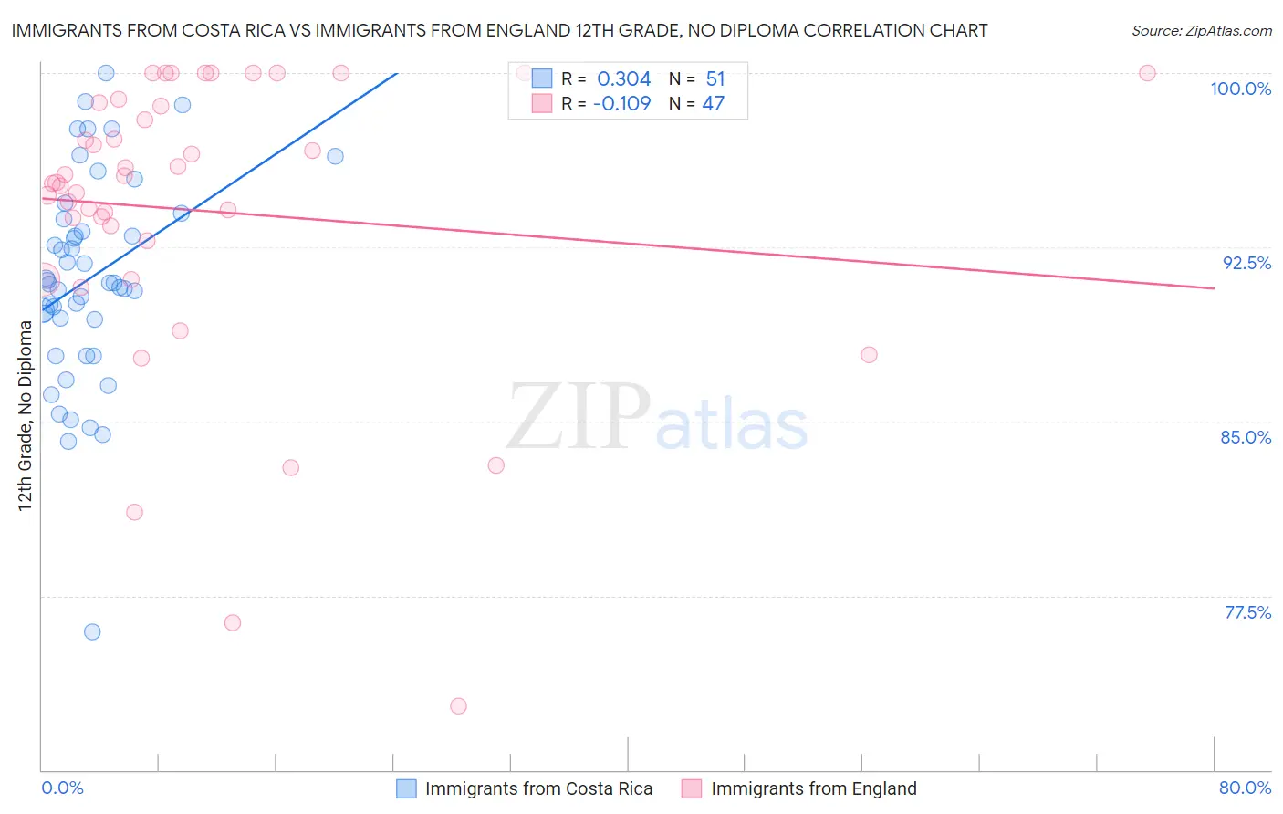 Immigrants from Costa Rica vs Immigrants from England 12th Grade, No Diploma