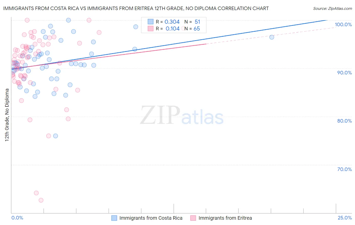 Immigrants from Costa Rica vs Immigrants from Eritrea 12th Grade, No Diploma