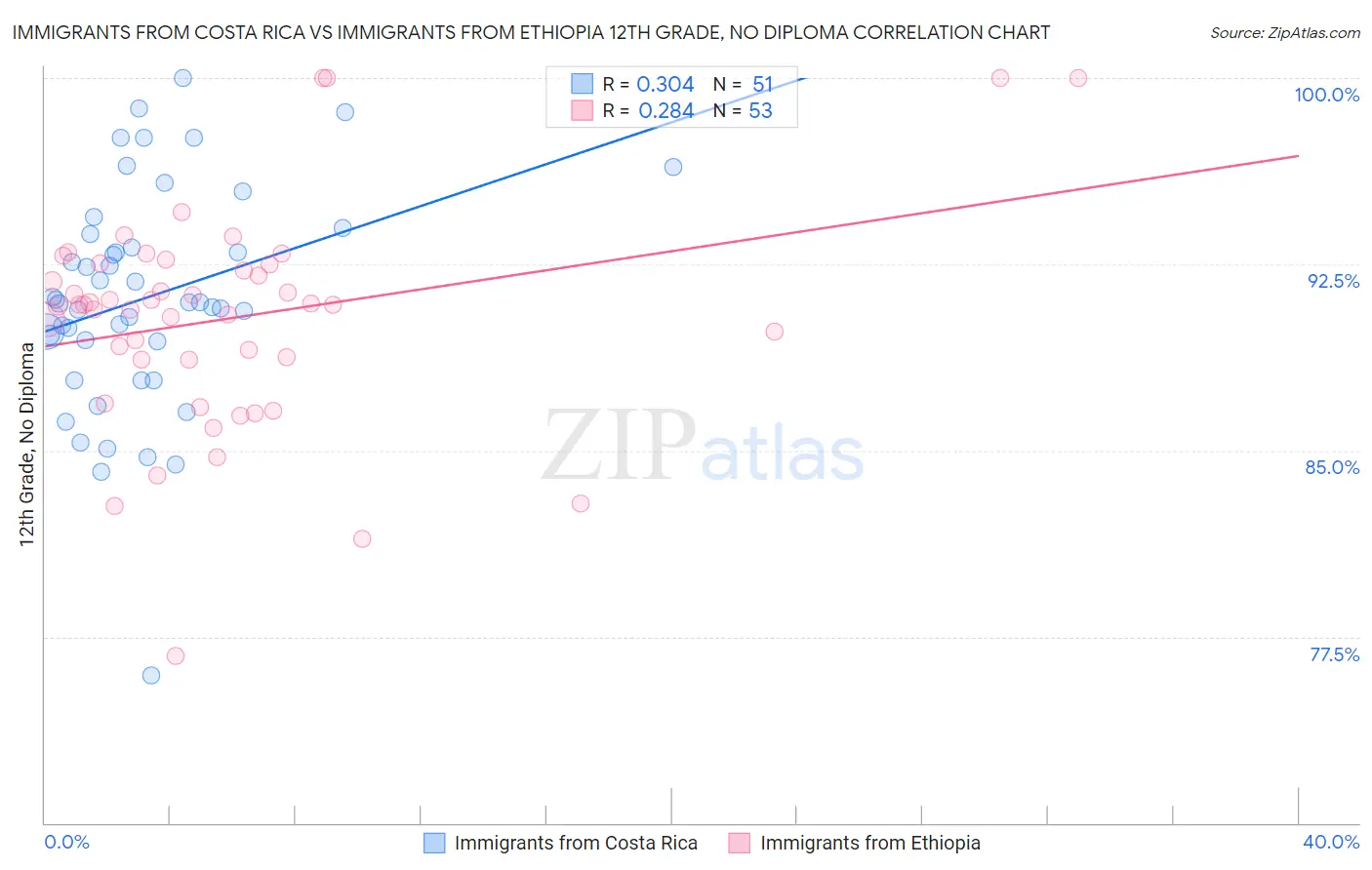 Immigrants from Costa Rica vs Immigrants from Ethiopia 12th Grade, No Diploma