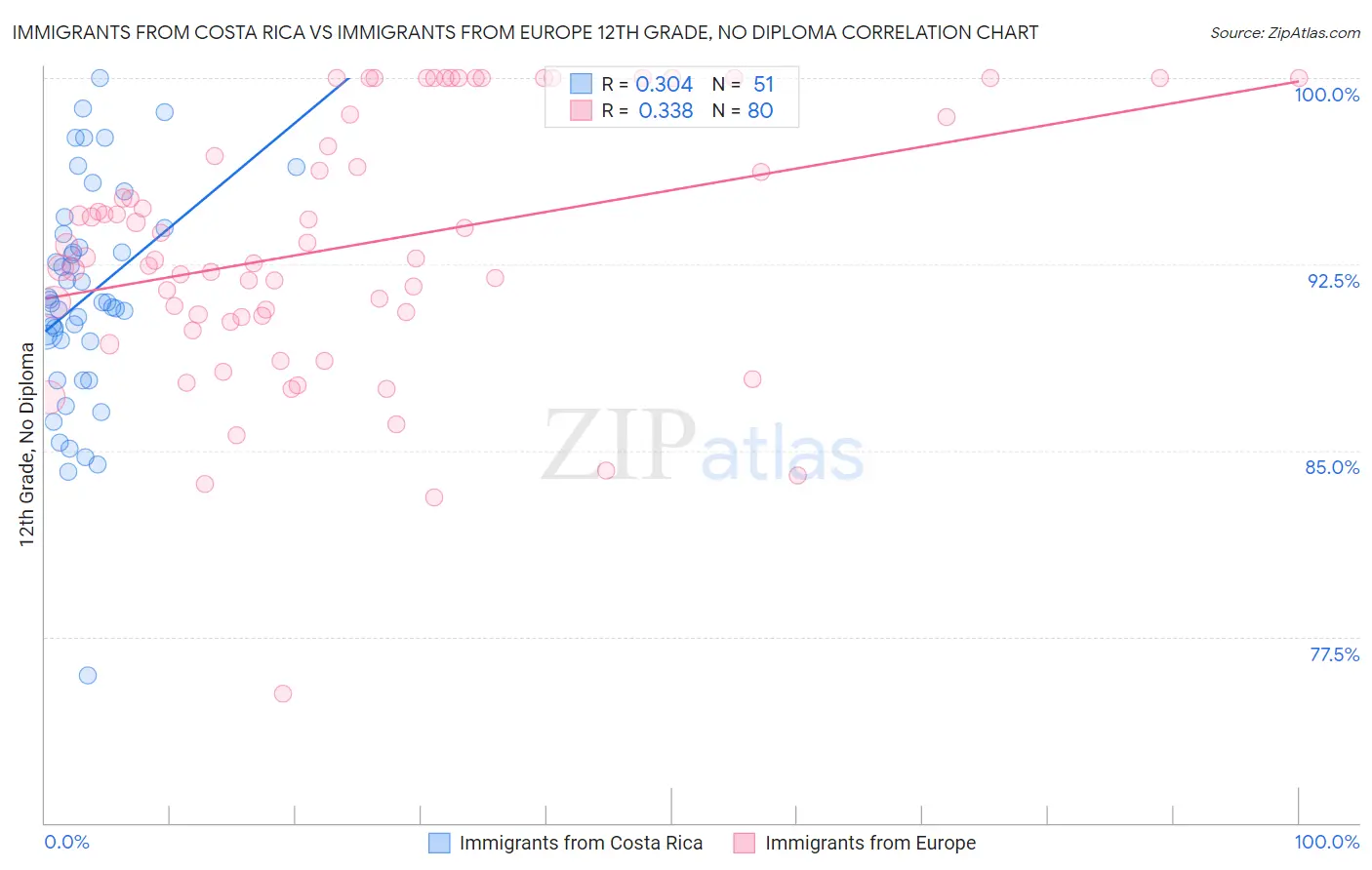 Immigrants from Costa Rica vs Immigrants from Europe 12th Grade, No Diploma