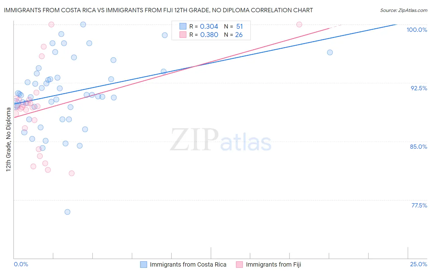 Immigrants from Costa Rica vs Immigrants from Fiji 12th Grade, No Diploma