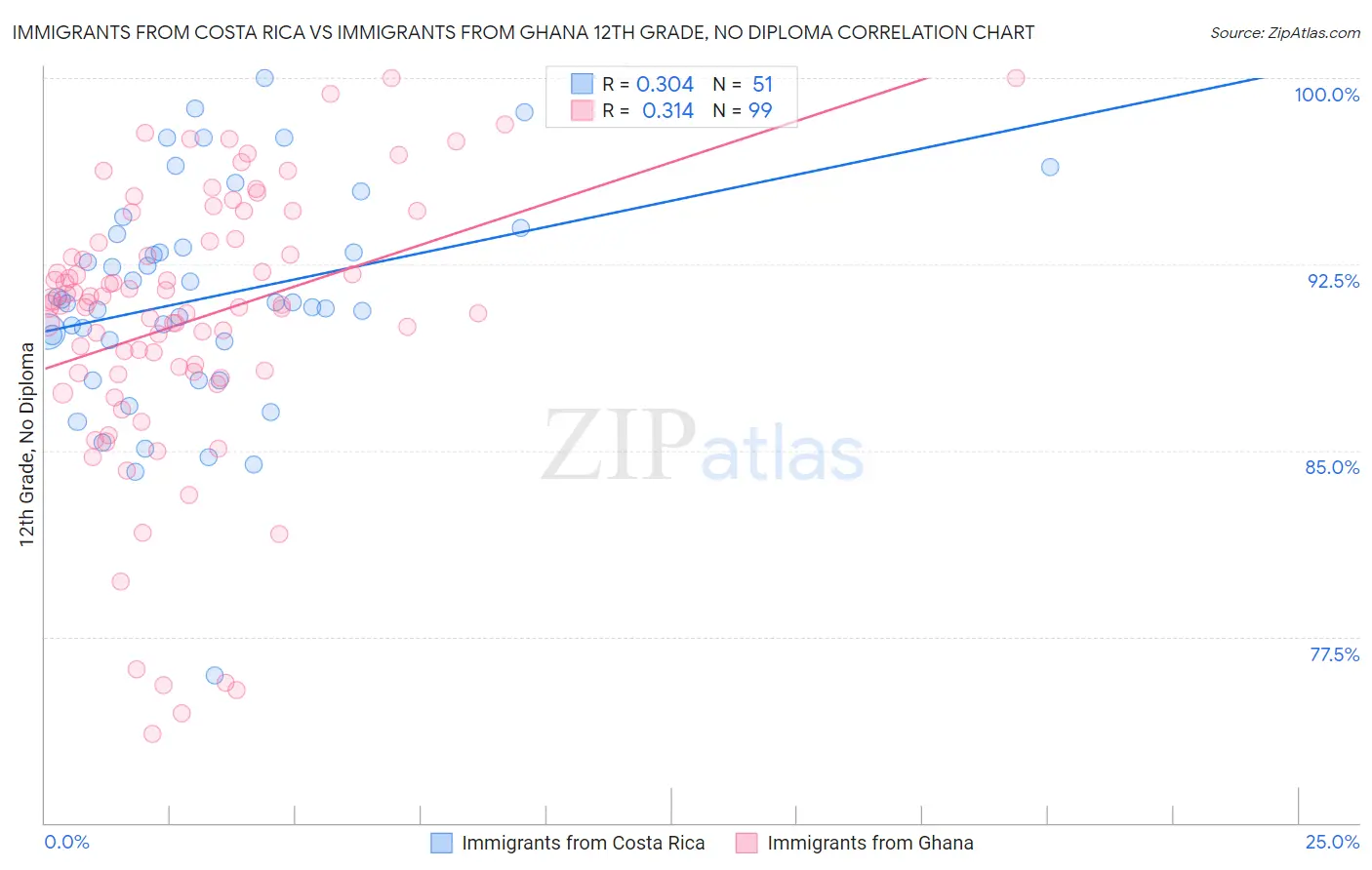 Immigrants from Costa Rica vs Immigrants from Ghana 12th Grade, No Diploma