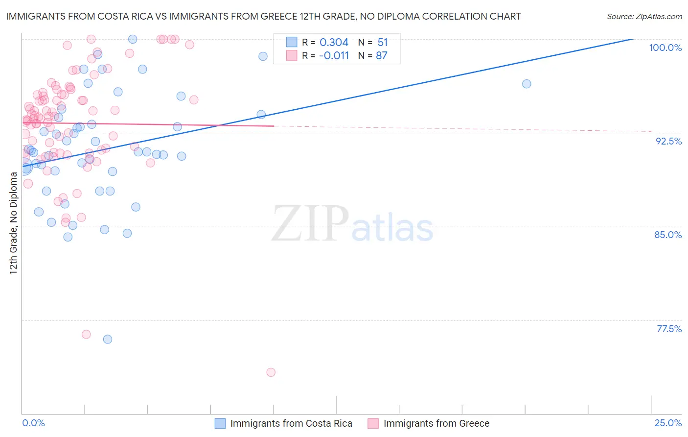 Immigrants from Costa Rica vs Immigrants from Greece 12th Grade, No Diploma