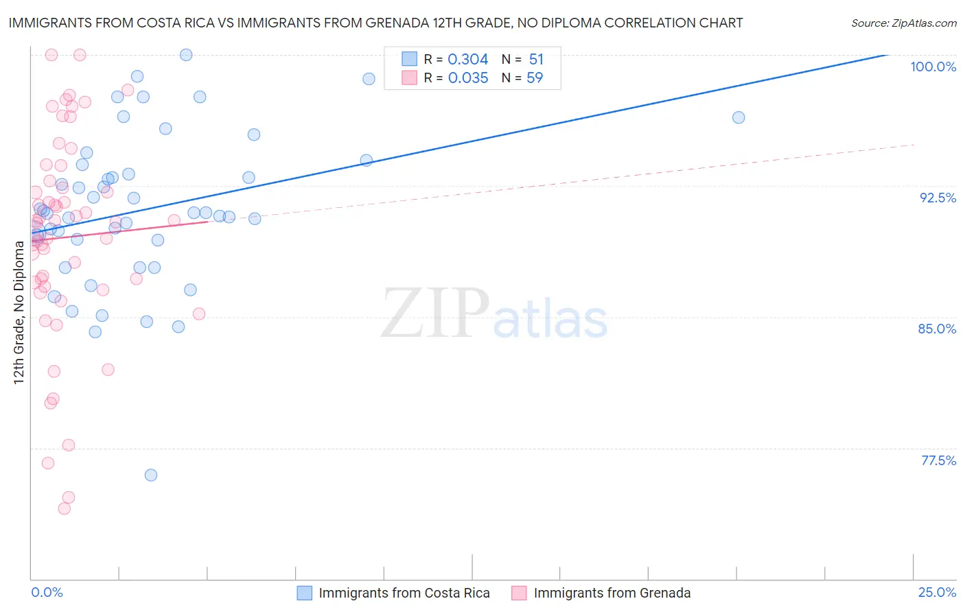 Immigrants from Costa Rica vs Immigrants from Grenada 12th Grade, No Diploma