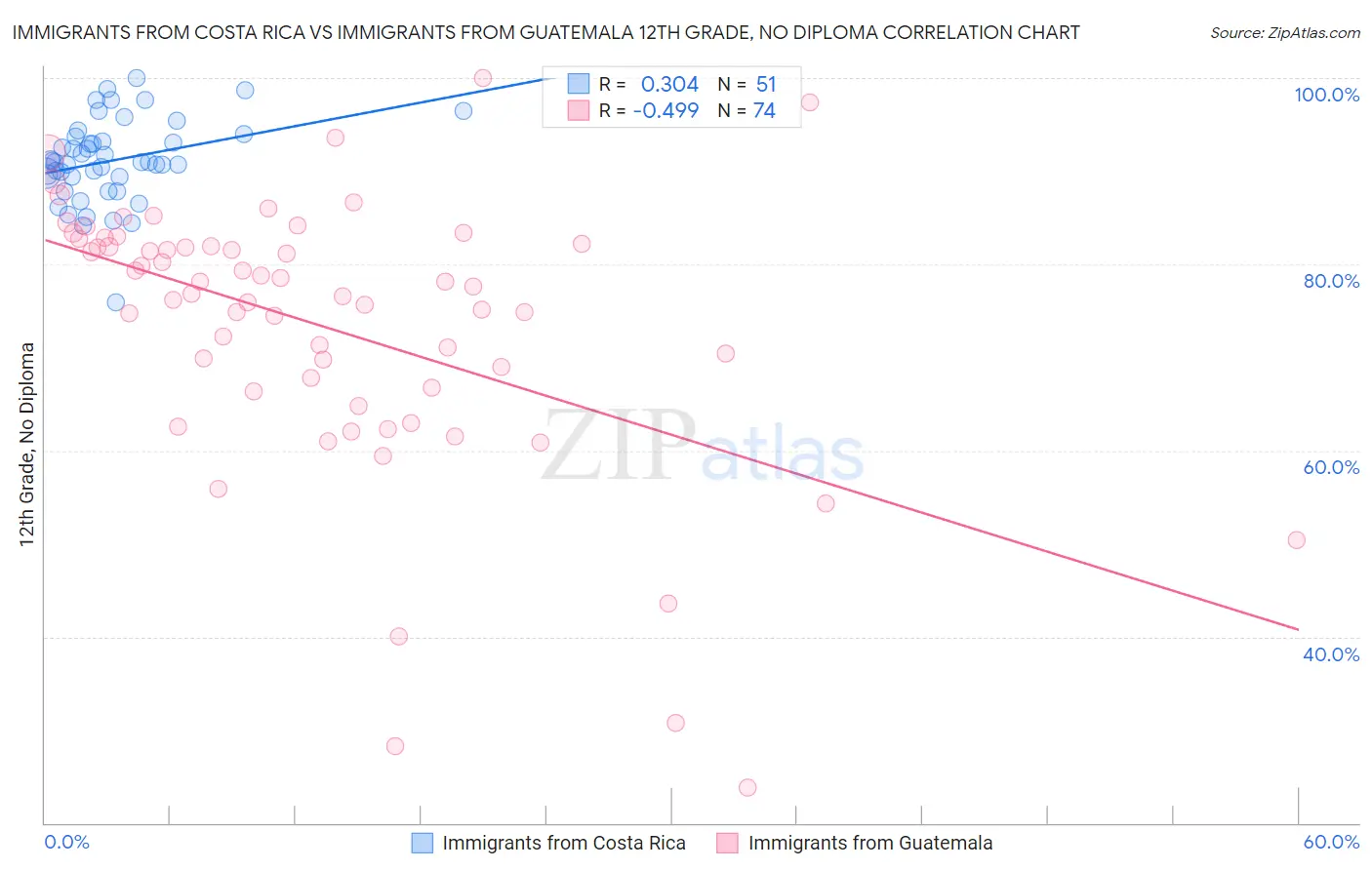 Immigrants from Costa Rica vs Immigrants from Guatemala 12th Grade, No Diploma