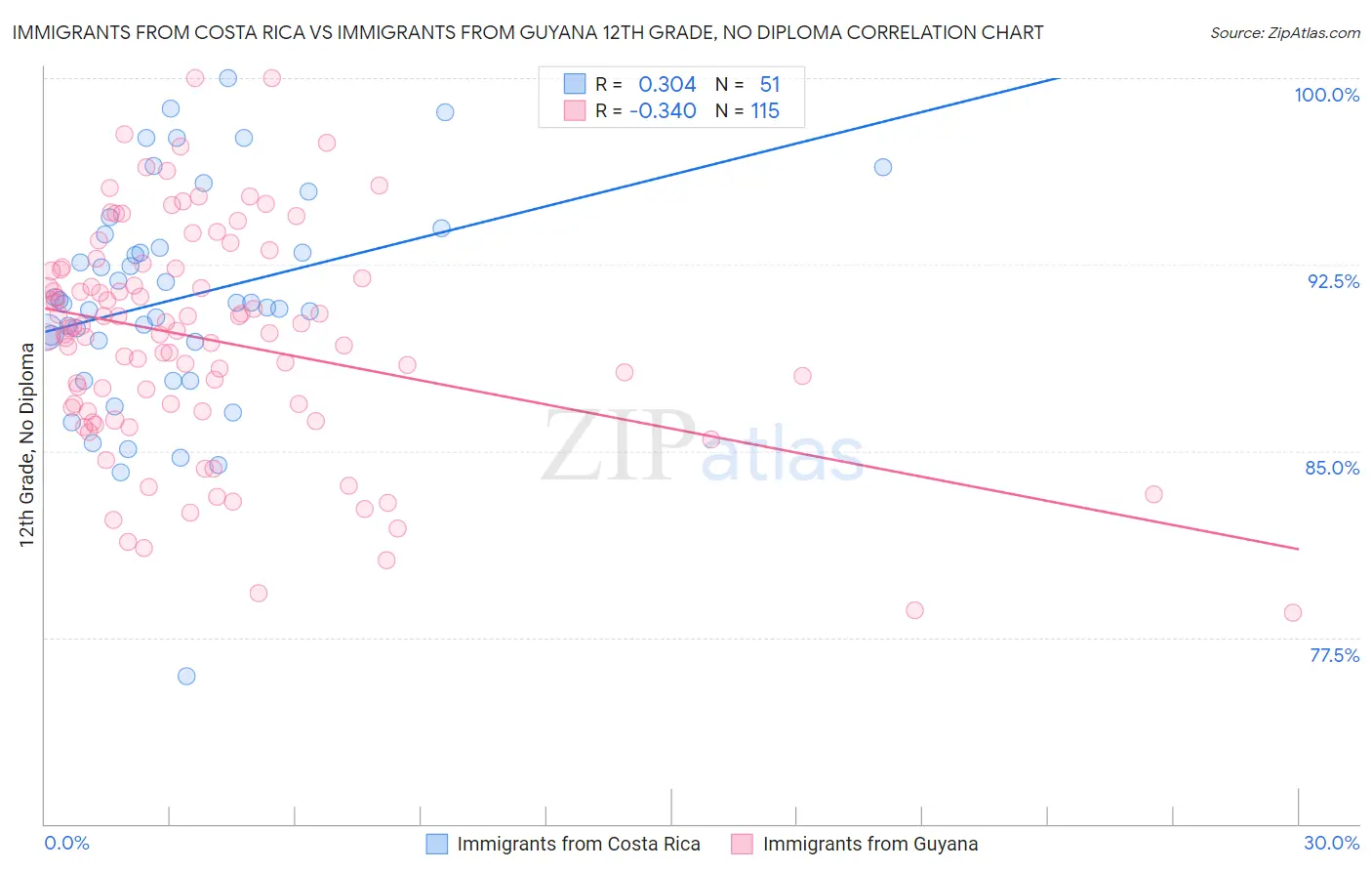 Immigrants from Costa Rica vs Immigrants from Guyana 12th Grade, No Diploma