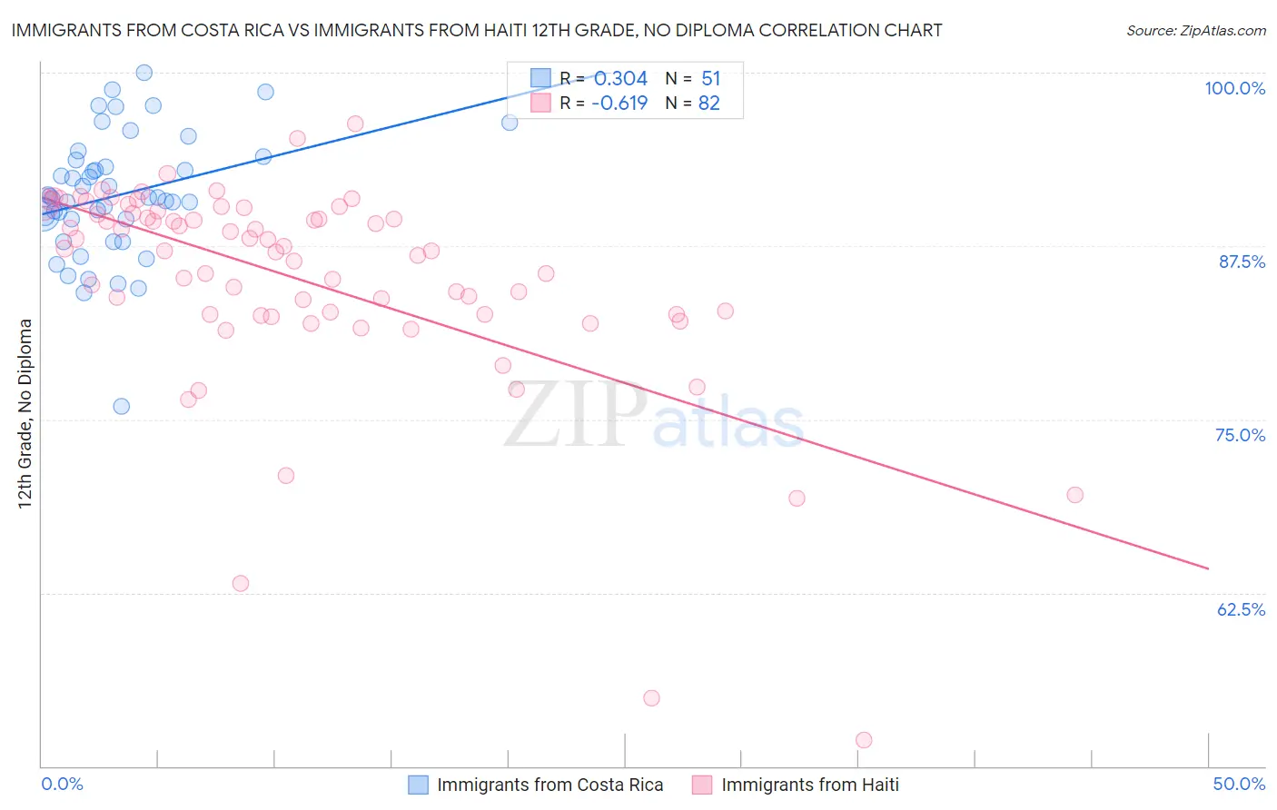 Immigrants from Costa Rica vs Immigrants from Haiti 12th Grade, No Diploma