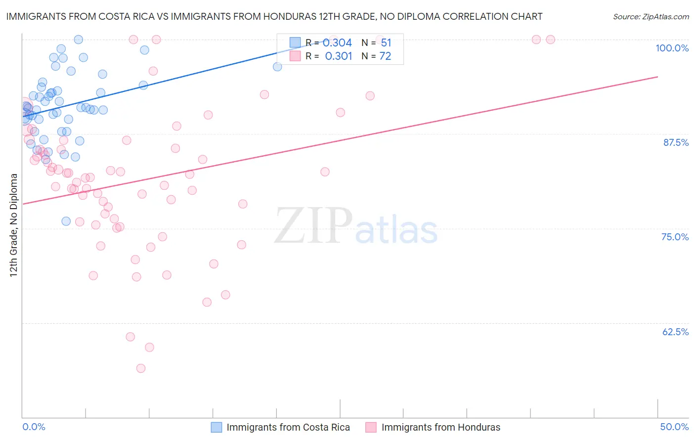 Immigrants from Costa Rica vs Immigrants from Honduras 12th Grade, No Diploma