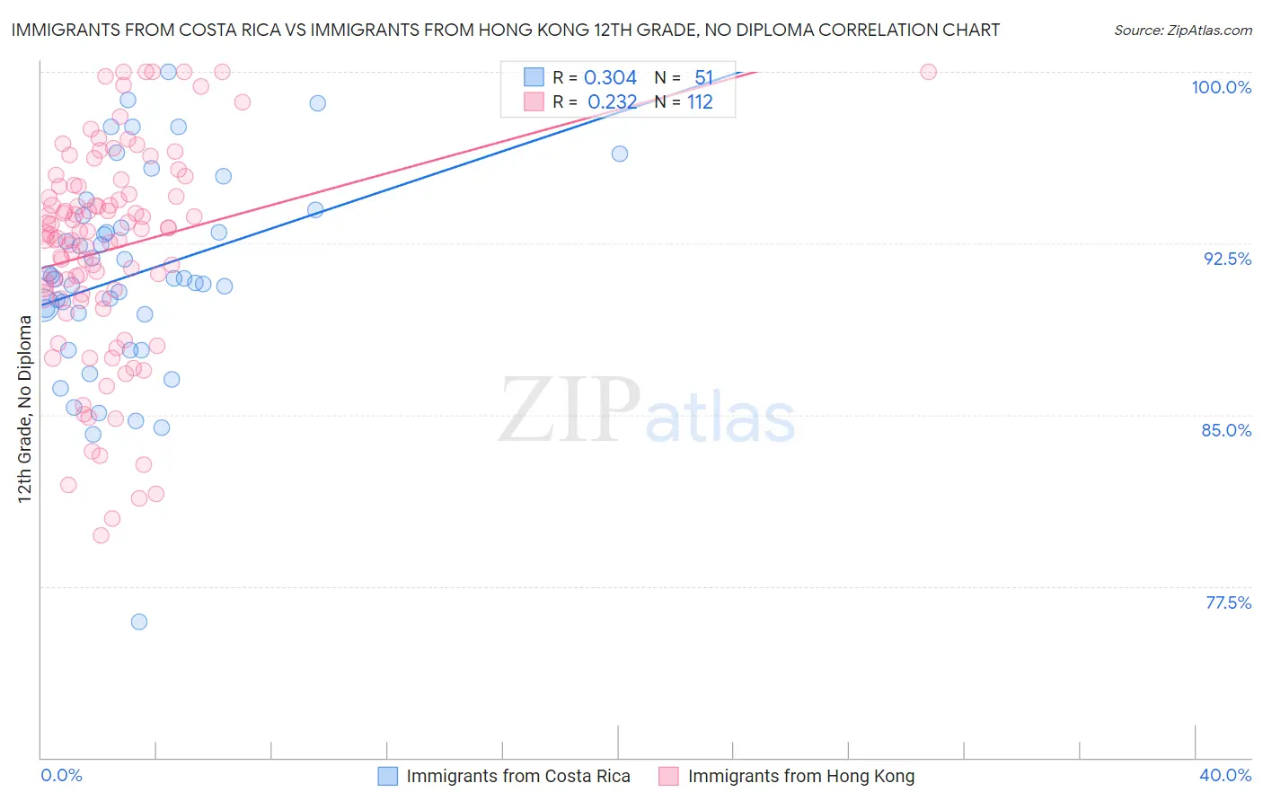 Immigrants from Costa Rica vs Immigrants from Hong Kong 12th Grade, No Diploma