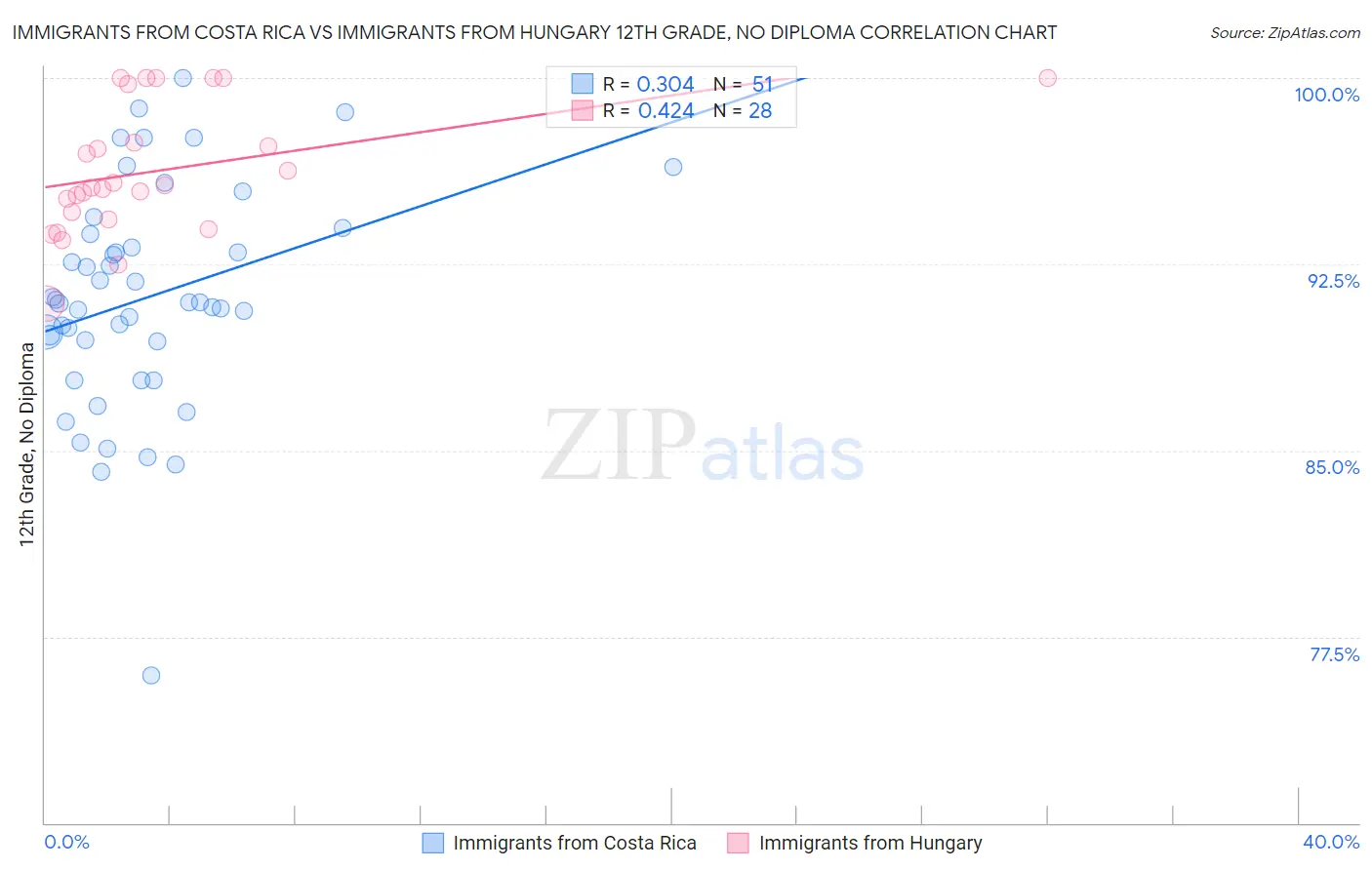 Immigrants from Costa Rica vs Immigrants from Hungary 12th Grade, No Diploma