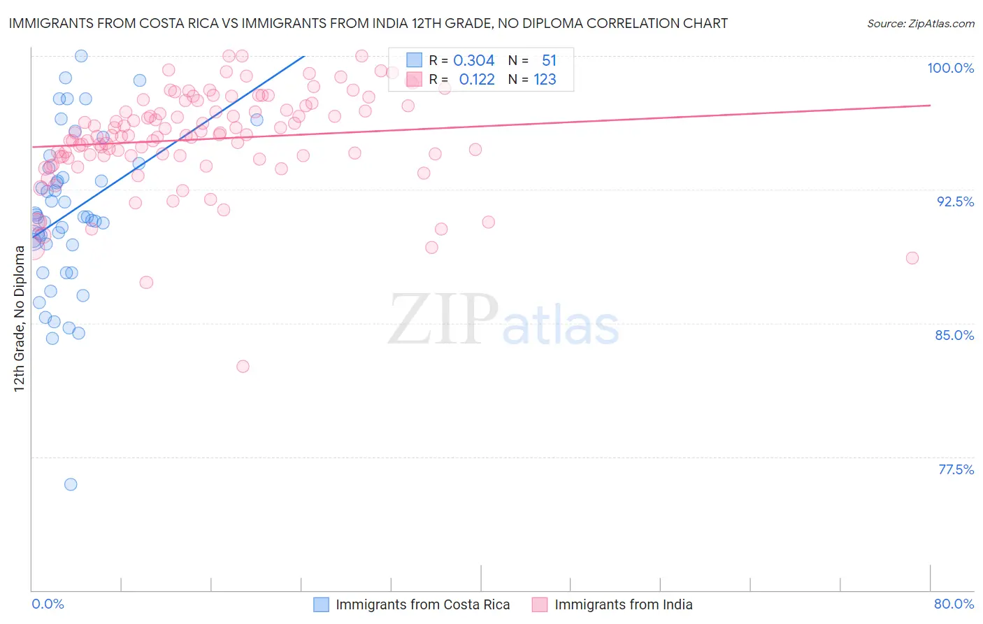 Immigrants from Costa Rica vs Immigrants from India 12th Grade, No Diploma