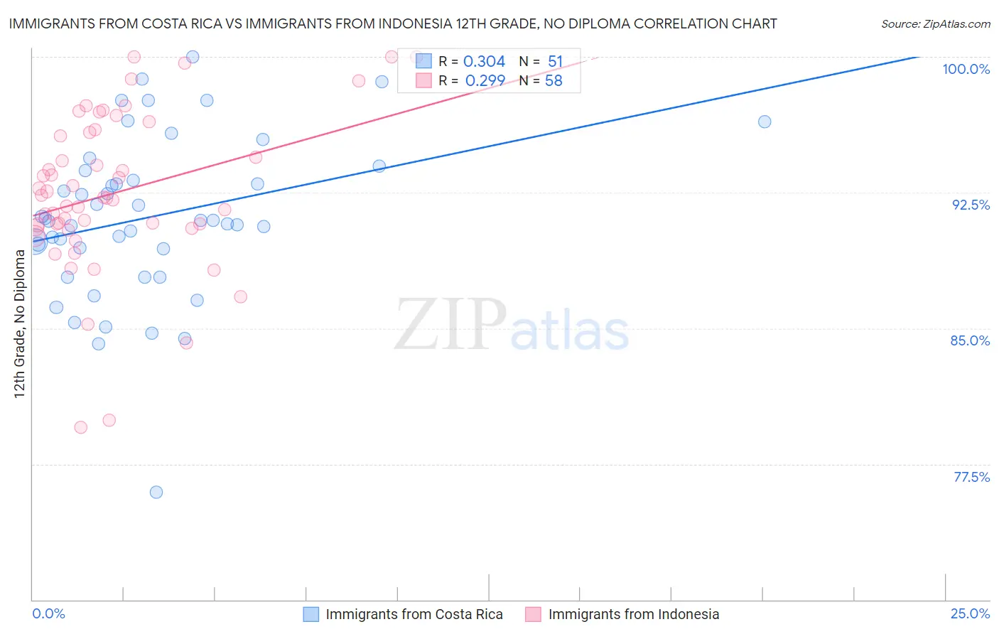 Immigrants from Costa Rica vs Immigrants from Indonesia 12th Grade, No Diploma