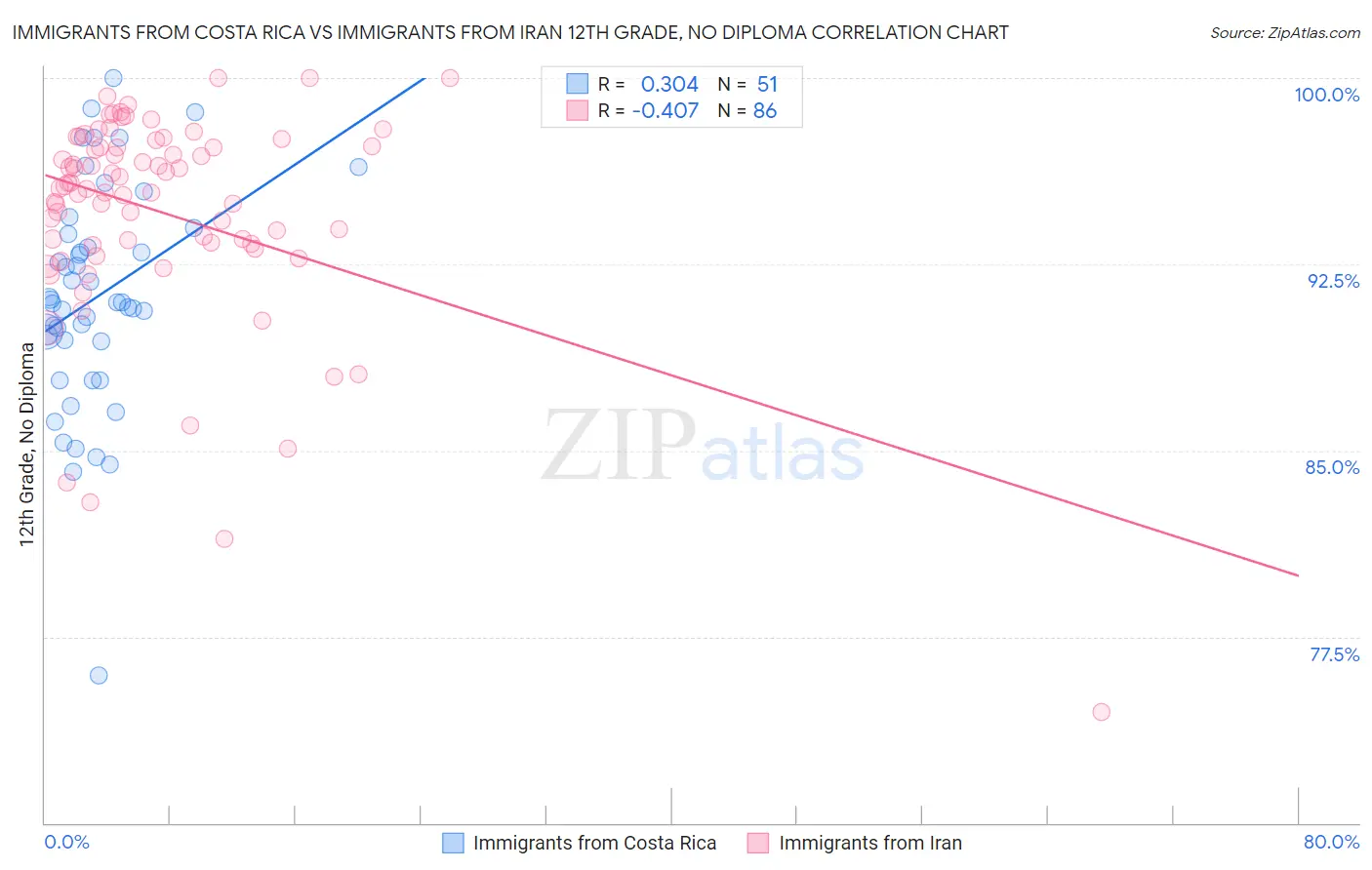 Immigrants from Costa Rica vs Immigrants from Iran 12th Grade, No Diploma