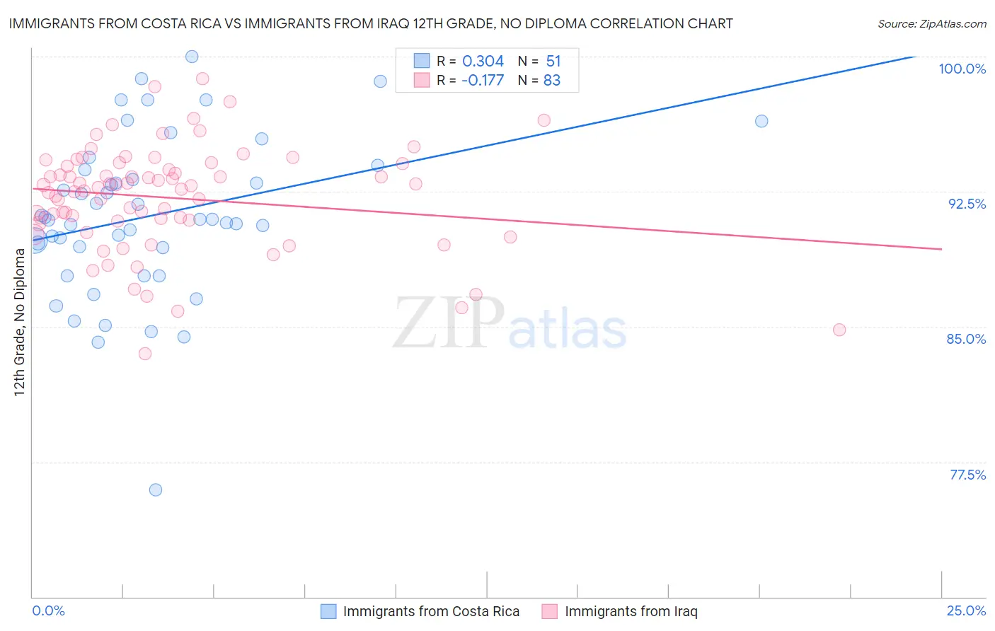 Immigrants from Costa Rica vs Immigrants from Iraq 12th Grade, No Diploma