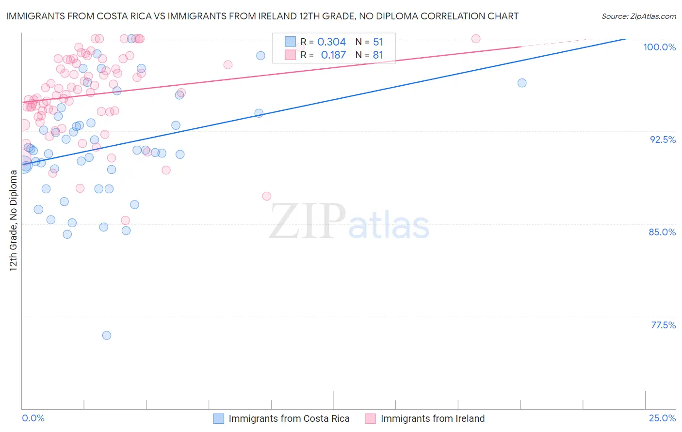 Immigrants from Costa Rica vs Immigrants from Ireland 12th Grade, No Diploma