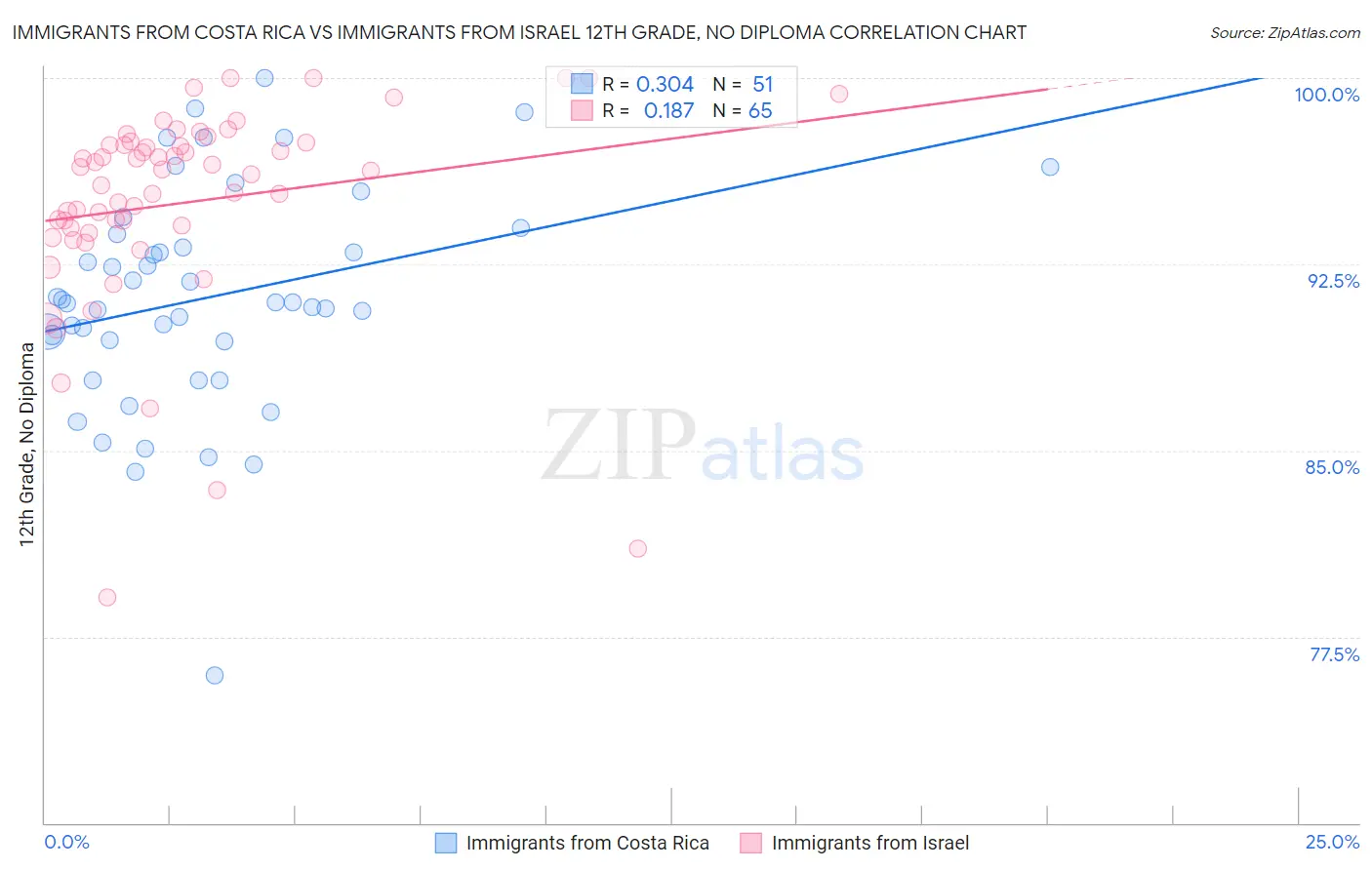 Immigrants from Costa Rica vs Immigrants from Israel 12th Grade, No Diploma