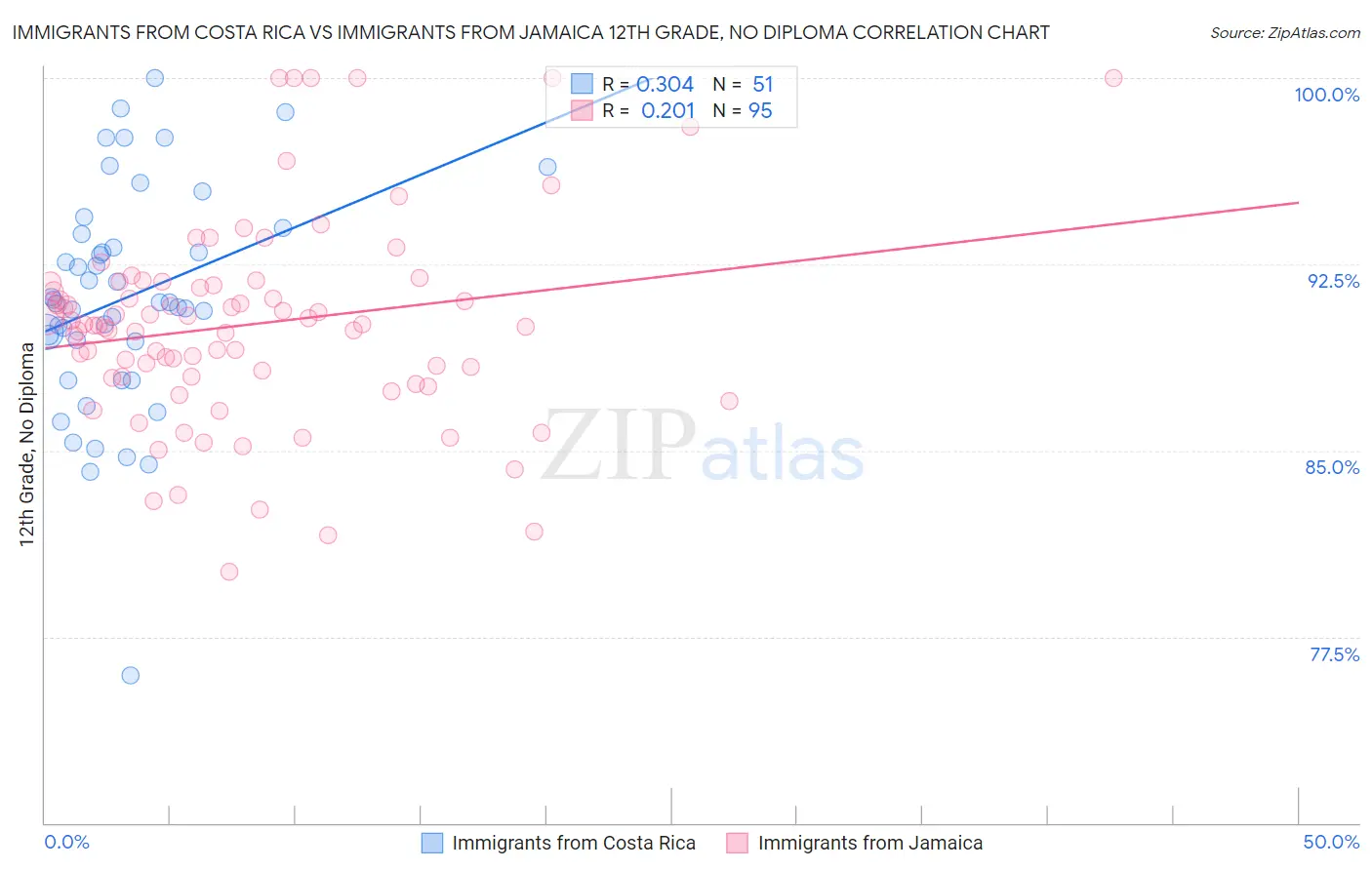 Immigrants from Costa Rica vs Immigrants from Jamaica 12th Grade, No Diploma