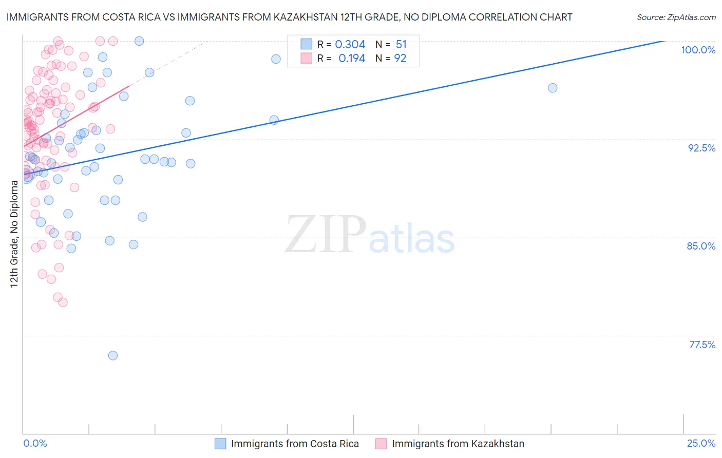 Immigrants from Costa Rica vs Immigrants from Kazakhstan 12th Grade, No Diploma