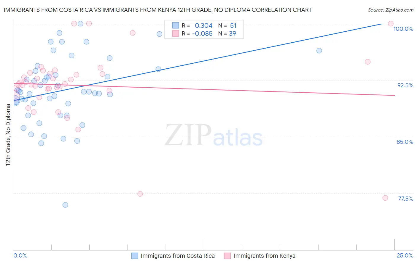 Immigrants from Costa Rica vs Immigrants from Kenya 12th Grade, No Diploma