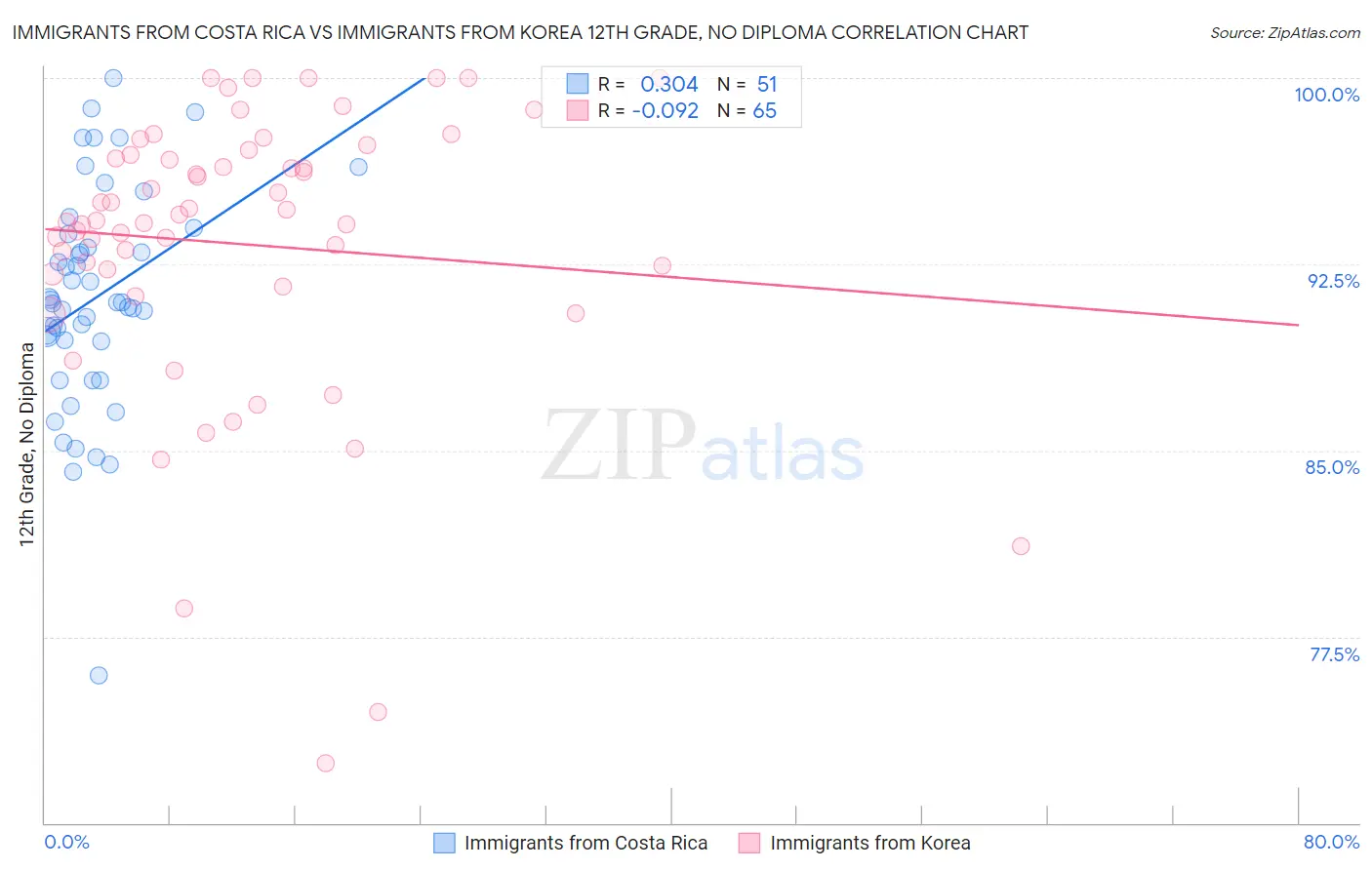 Immigrants from Costa Rica vs Immigrants from Korea 12th Grade, No Diploma