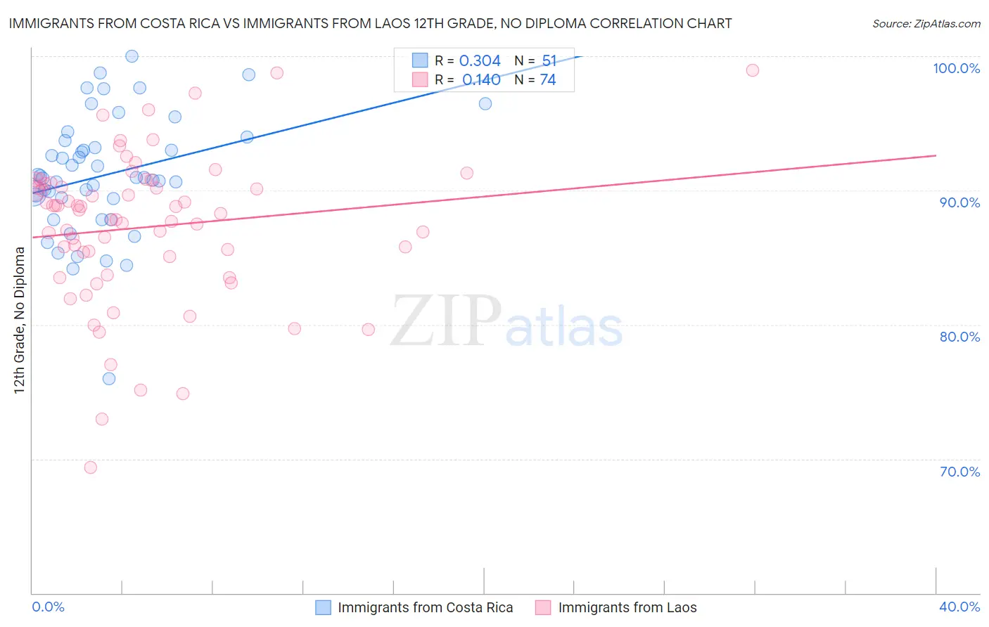 Immigrants from Costa Rica vs Immigrants from Laos 12th Grade, No Diploma