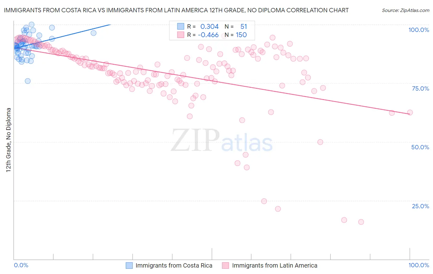 Immigrants from Costa Rica vs Immigrants from Latin America 12th Grade, No Diploma
