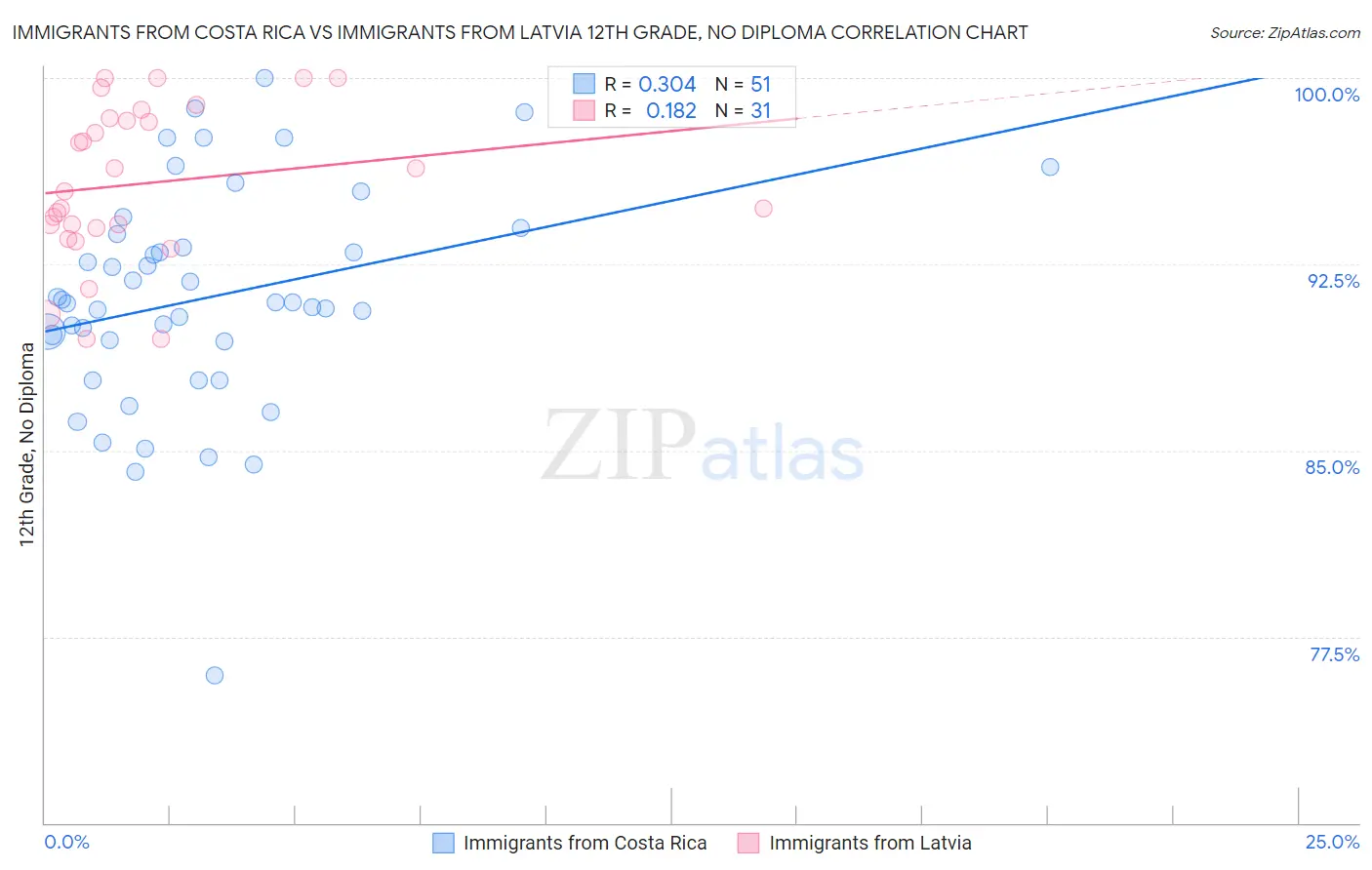 Immigrants from Costa Rica vs Immigrants from Latvia 12th Grade, No Diploma