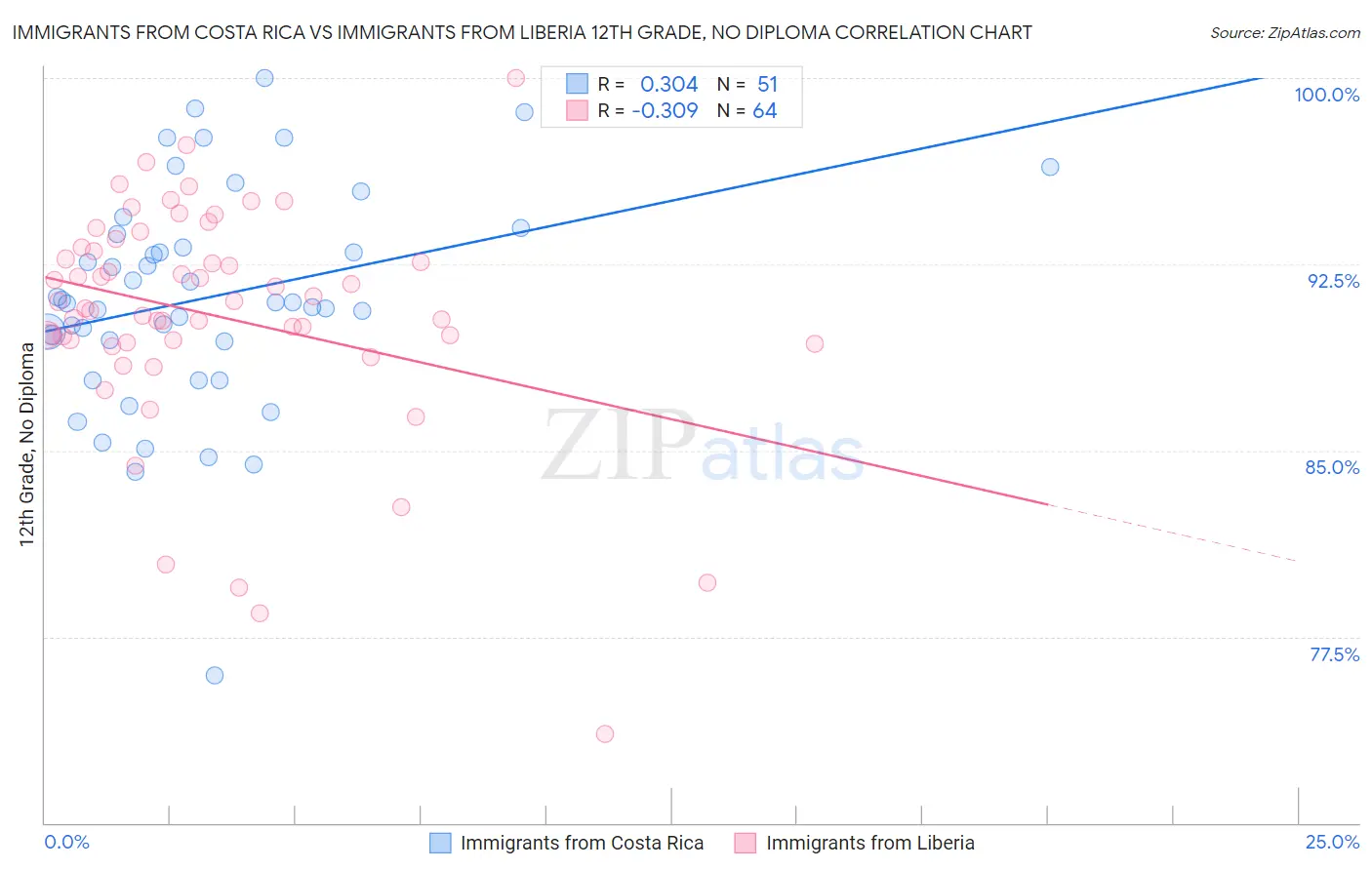 Immigrants from Costa Rica vs Immigrants from Liberia 12th Grade, No Diploma